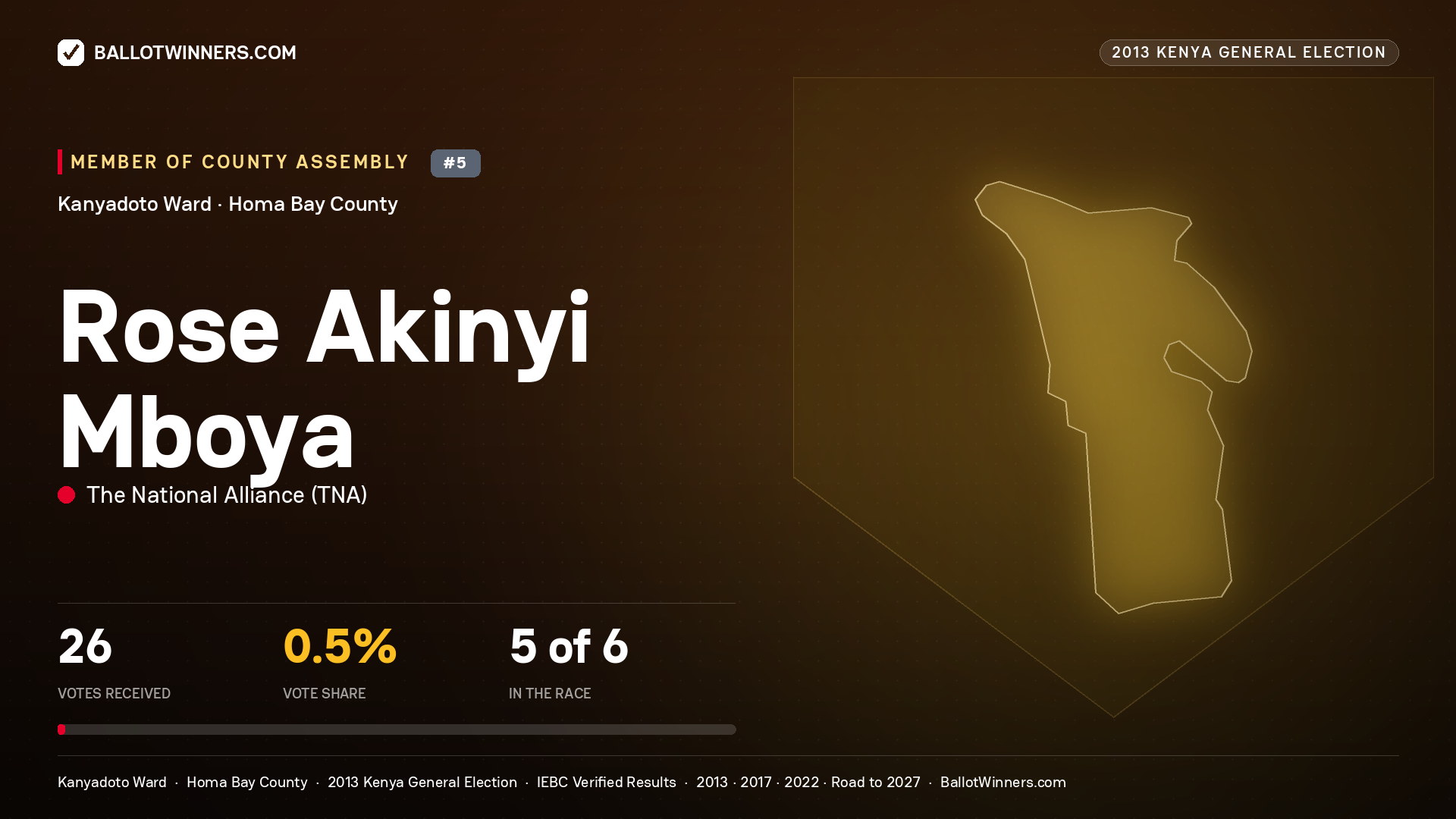ROSE AKINYI MBOYA, contested Member of County Assembly for KANYADOTO, 26 votes, 2013 Kenya general election.