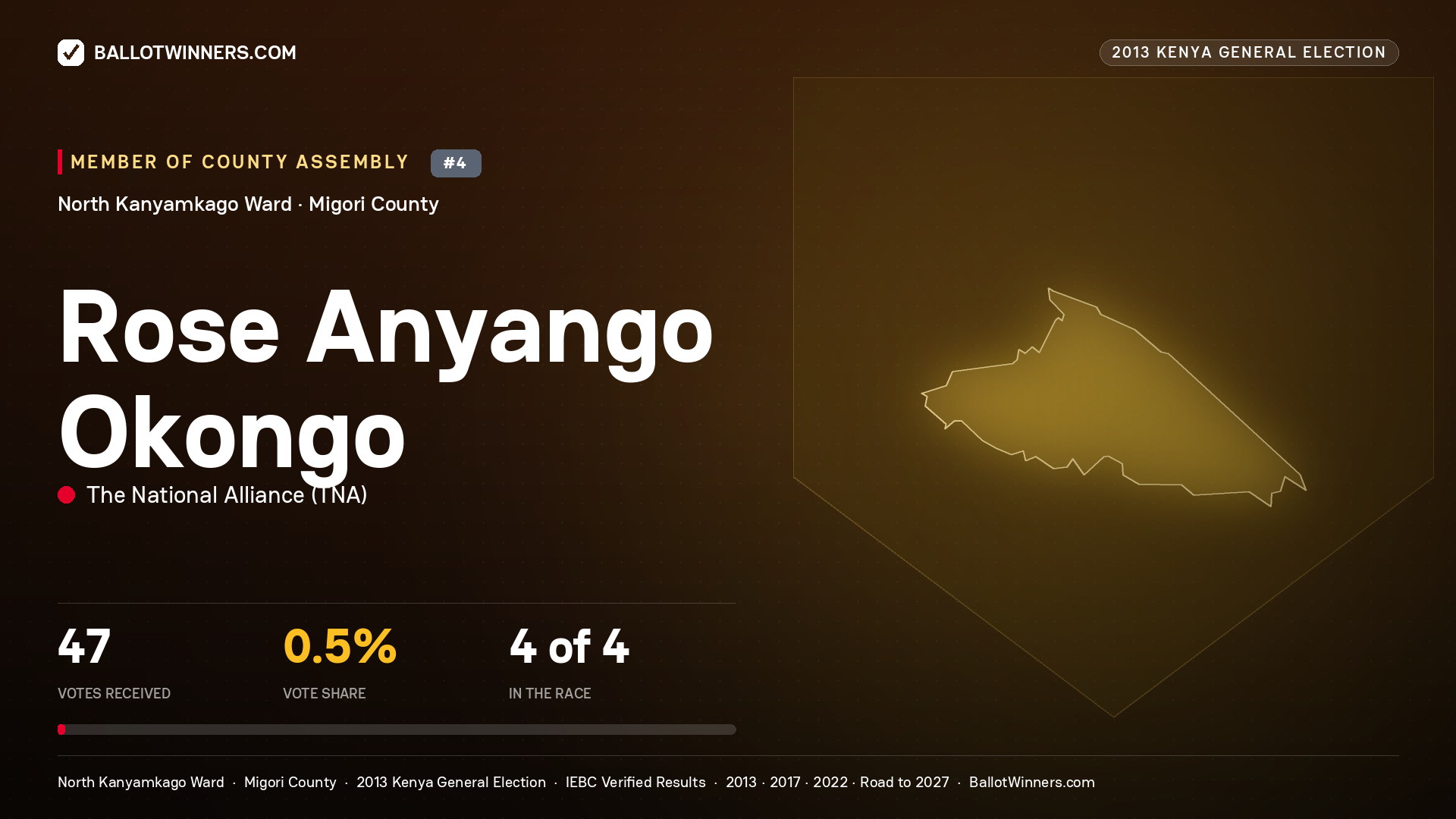 ROSE ANYANGO OKONGO, contested Member of County Assembly for NORTH
KANYAMKAGO, 47 votes, 2013 Kenya general election.