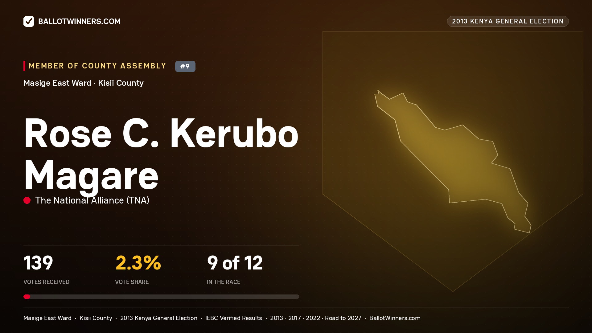ROSE C. KERUBO MAGARE, contested Member of County Assembly for MASIGE EAST, 139 votes, 2013 Kenya general election.