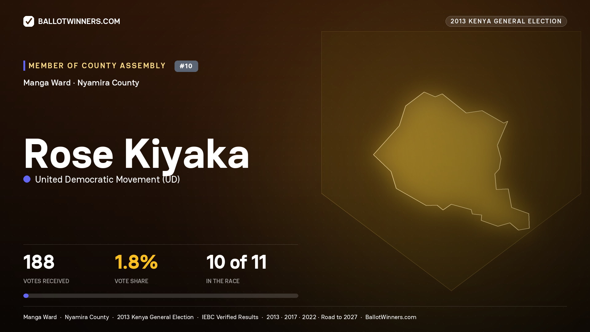 ROSE KIYAKA, contested Member of County Assembly for MANGA, 188 votes, 2013 Kenya general election.