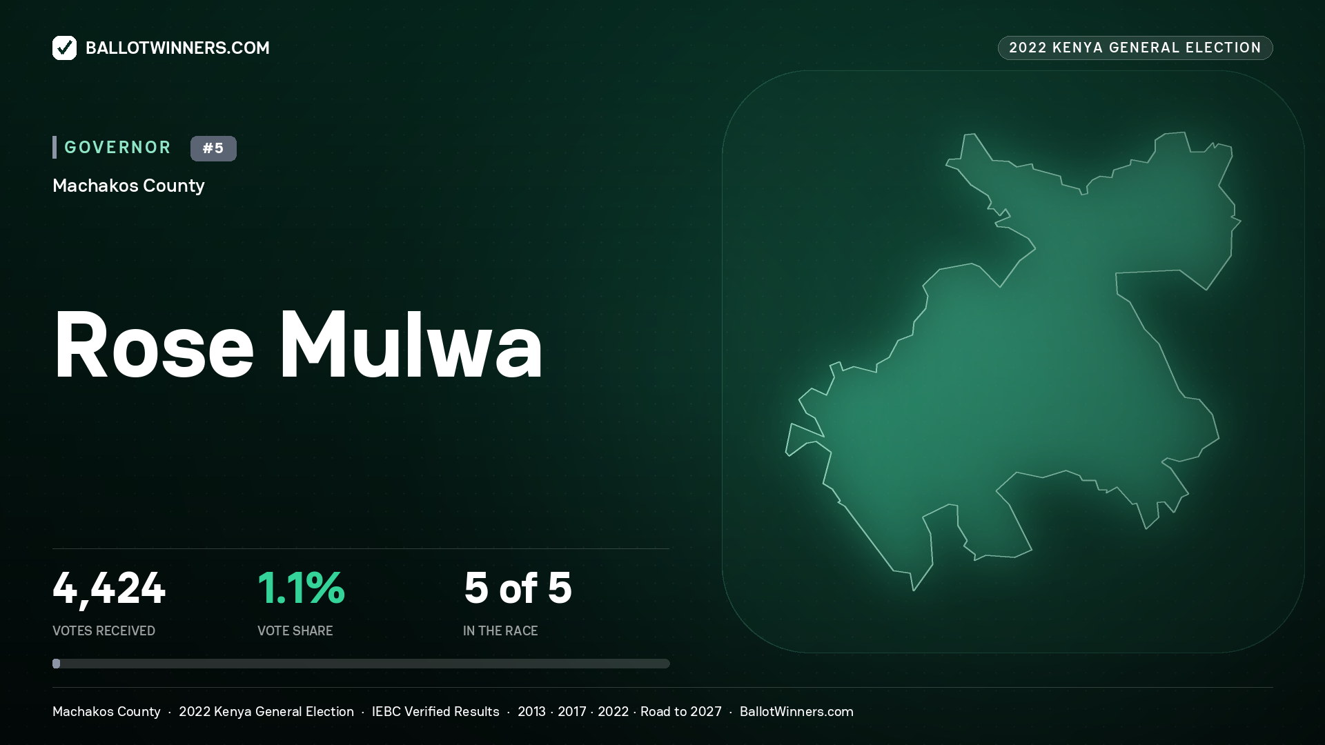 Rose Mulwa, contested Governor for MACHAKOS, 4,424 votes, 2022 Kenya general election.