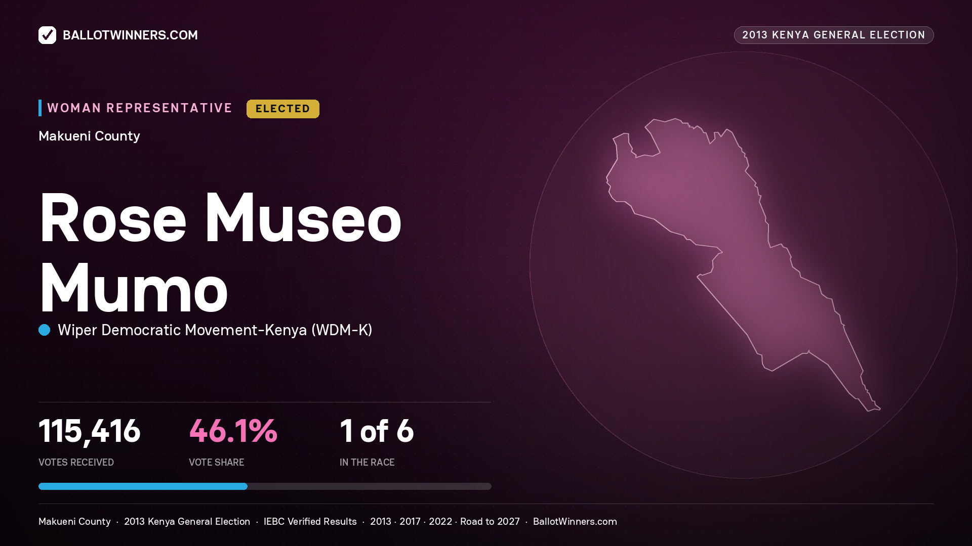 ROSE MUSEO MUMO, elected Women Representative for MAKUENI, 115,416 votes, 2013 Kenya general election.