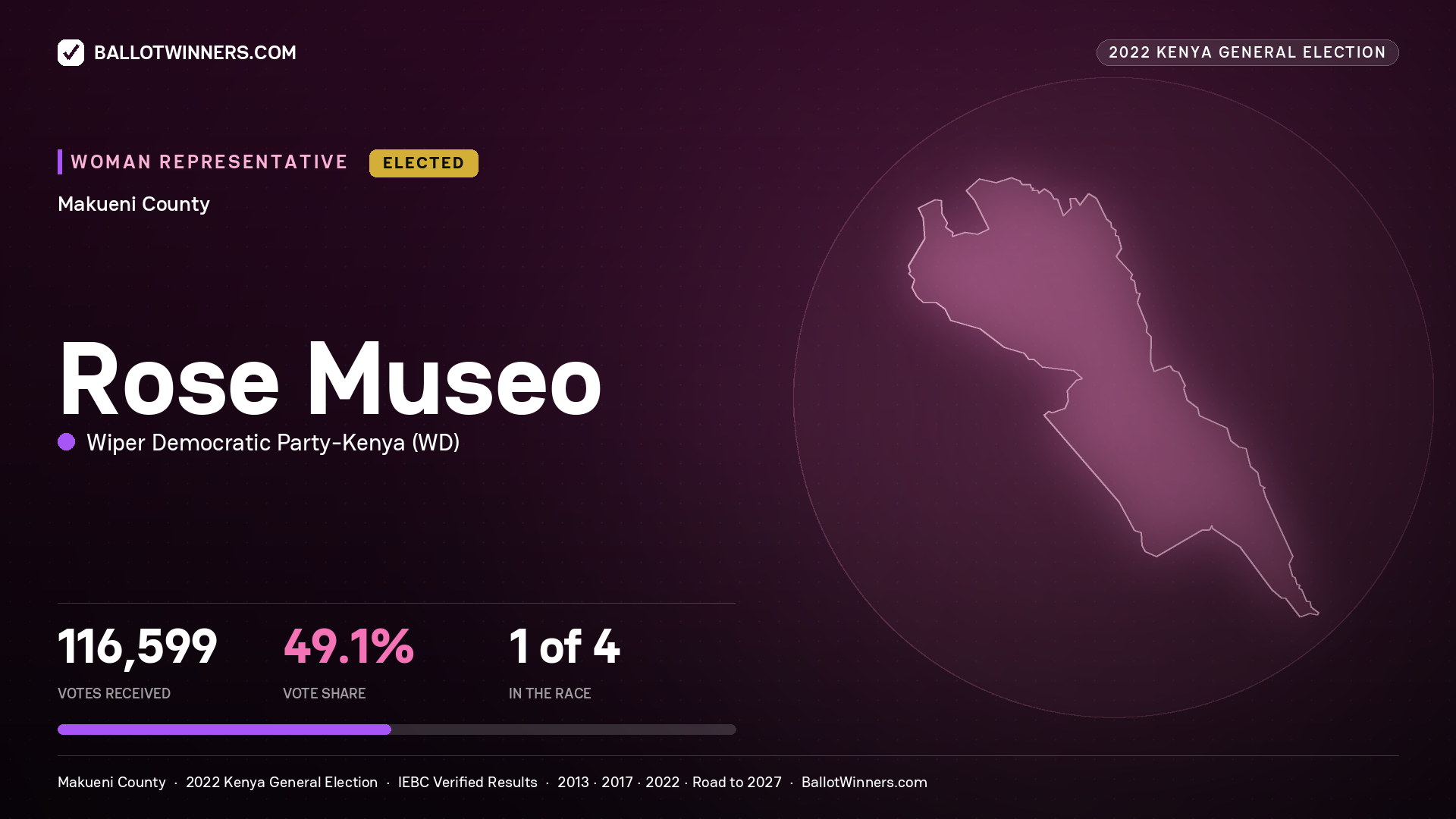 Rose Museo, Wiper Democratic Party - Kenya, elected Women Representative for MAKUENI, 116,599 votes, 2022 Kenya general election.