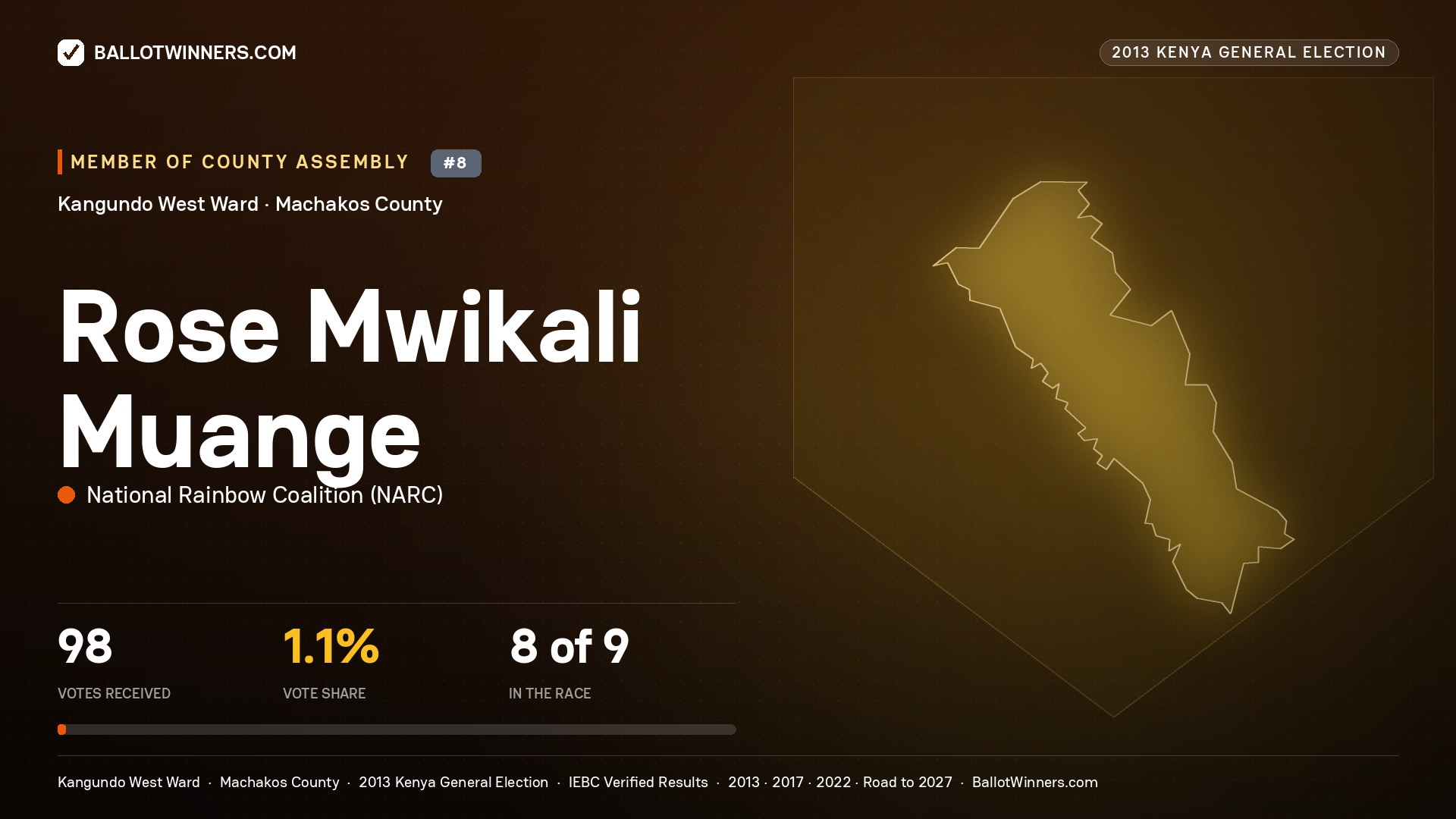 ROSE MWIKALI MUANGE, contested Member of County Assembly for KANGUNDO WEST, 98 votes, 2013 Kenya general election.