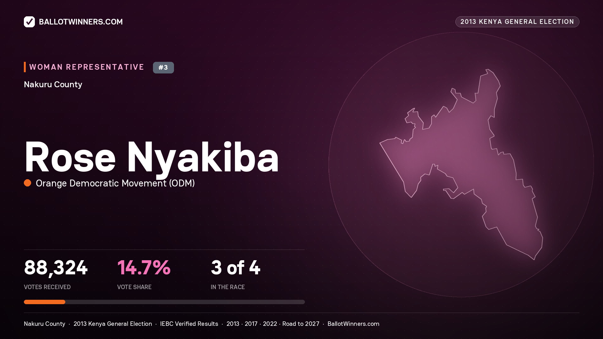 ROSE NYAKIBA, contested Women Representative for NAKURU, 88,324 votes, 2013 Kenya general election.