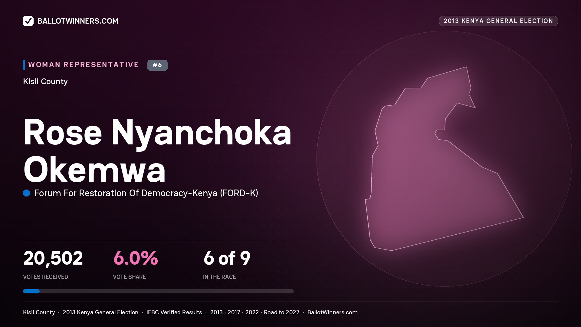 ROSE NYANCHOKA OKEMWA, contested Women Representative for KISII, 20,502 votes, 2013 Kenya general election.