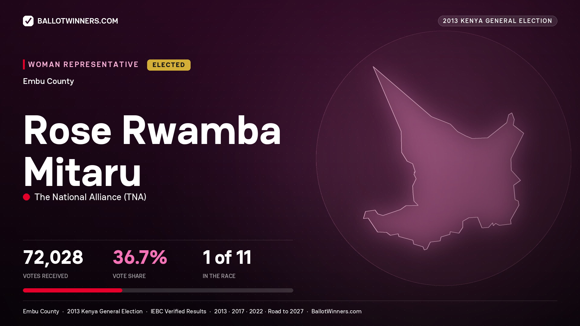 ROSE RWAMBA MITARU, elected Women Representative for EMBU, 72,028 votes, 2013 Kenya general election.