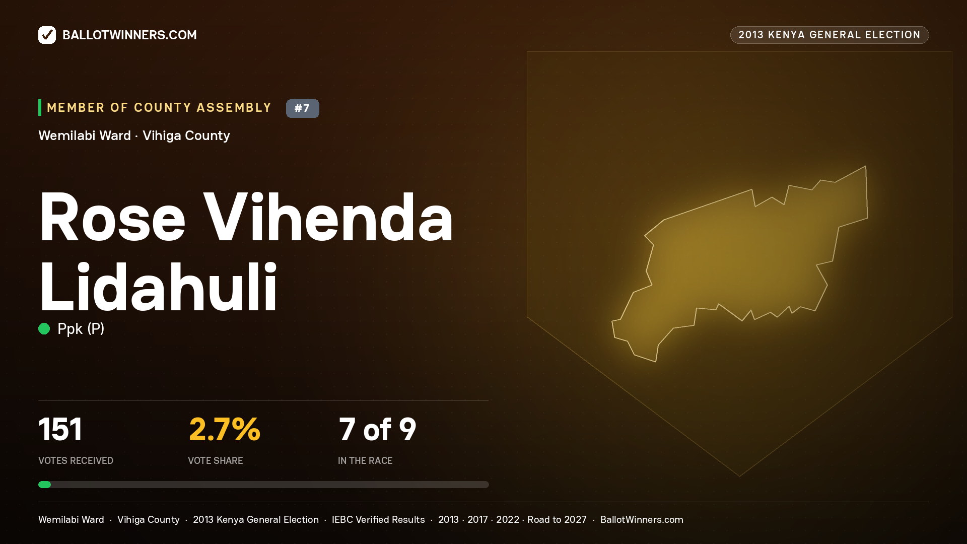 ROSE VIHENDA LIDAHULI, contested Member of County Assembly for WEMILABI, 151 votes, 2013 Kenya general election.