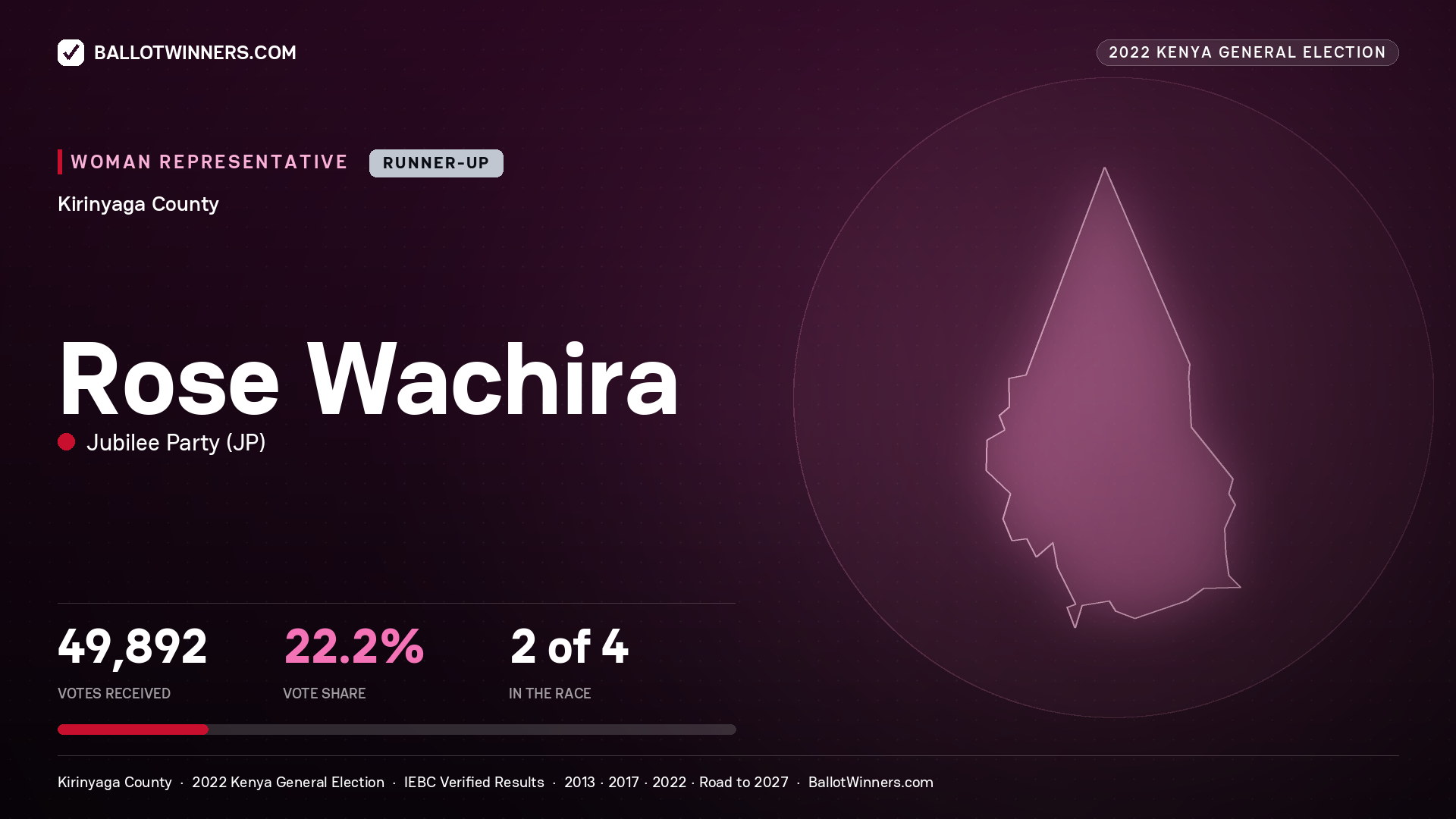 Rose Wachira, Jubilee Party, contested Women Representative for KIRINYAGA, 49,892 votes, 2022 Kenya general election.