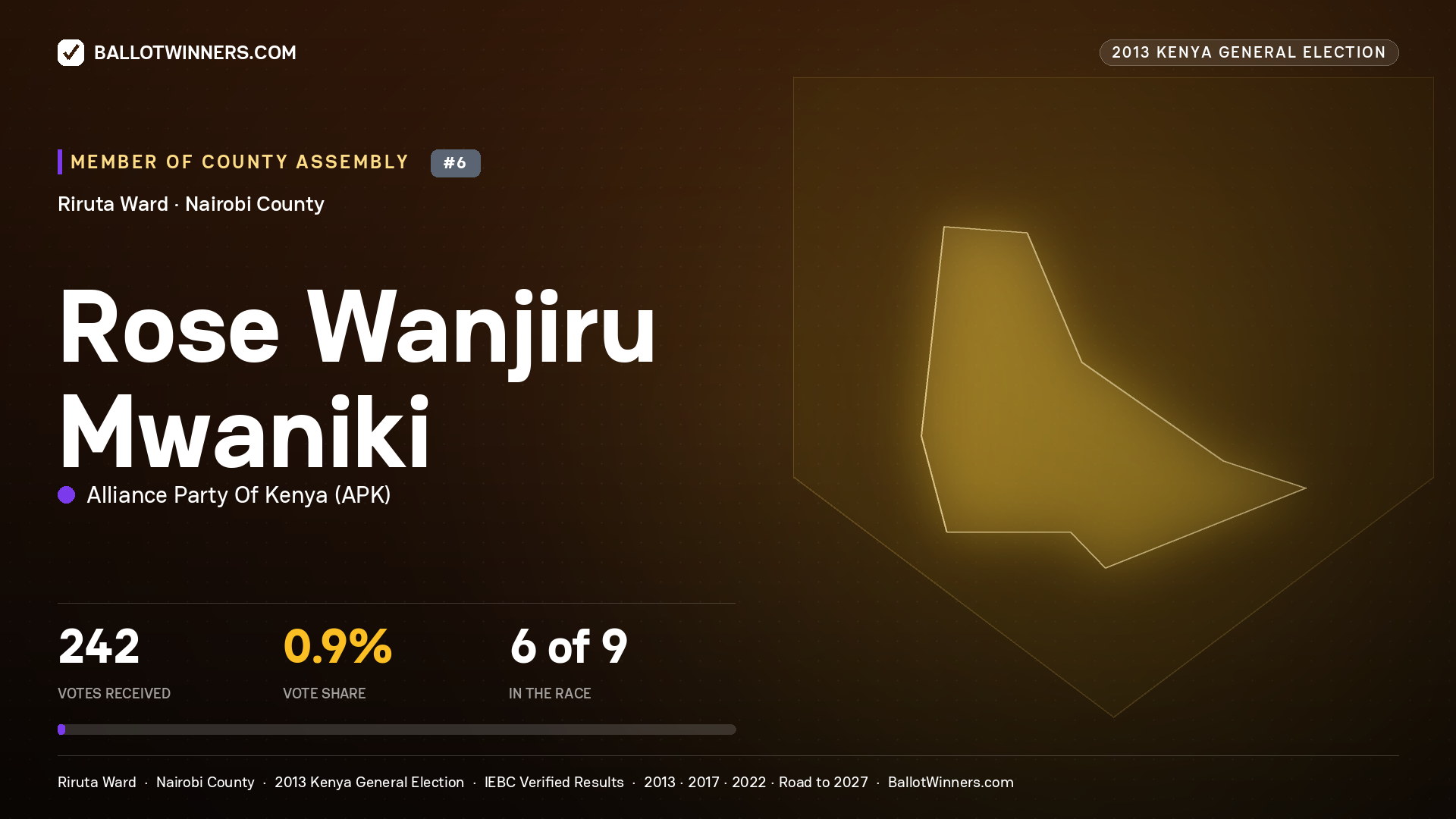ROSE WANJIRU MWANIKI, contested Member of County Assembly for RIRUTA, 242 votes, 2013 Kenya general election.