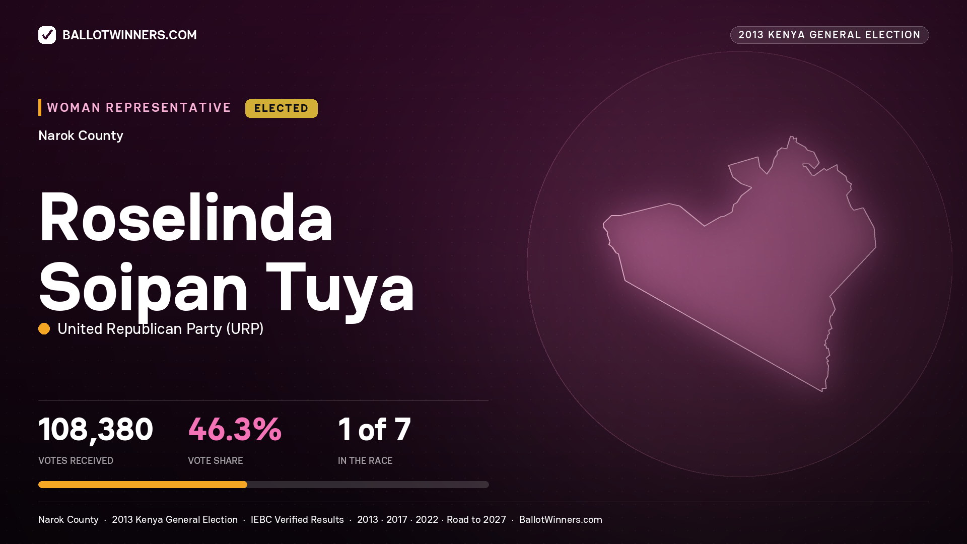 ROSELINDA SOIPAN TUYA, elected Women Representative for NAROK, 108,380 votes, 2013 Kenya general election.