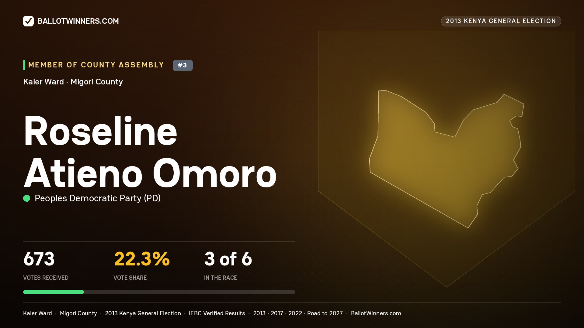 ROSELINE ATIENO OMORO, contested Member of County Assembly for KALER, 673 votes, 2013 Kenya general election.