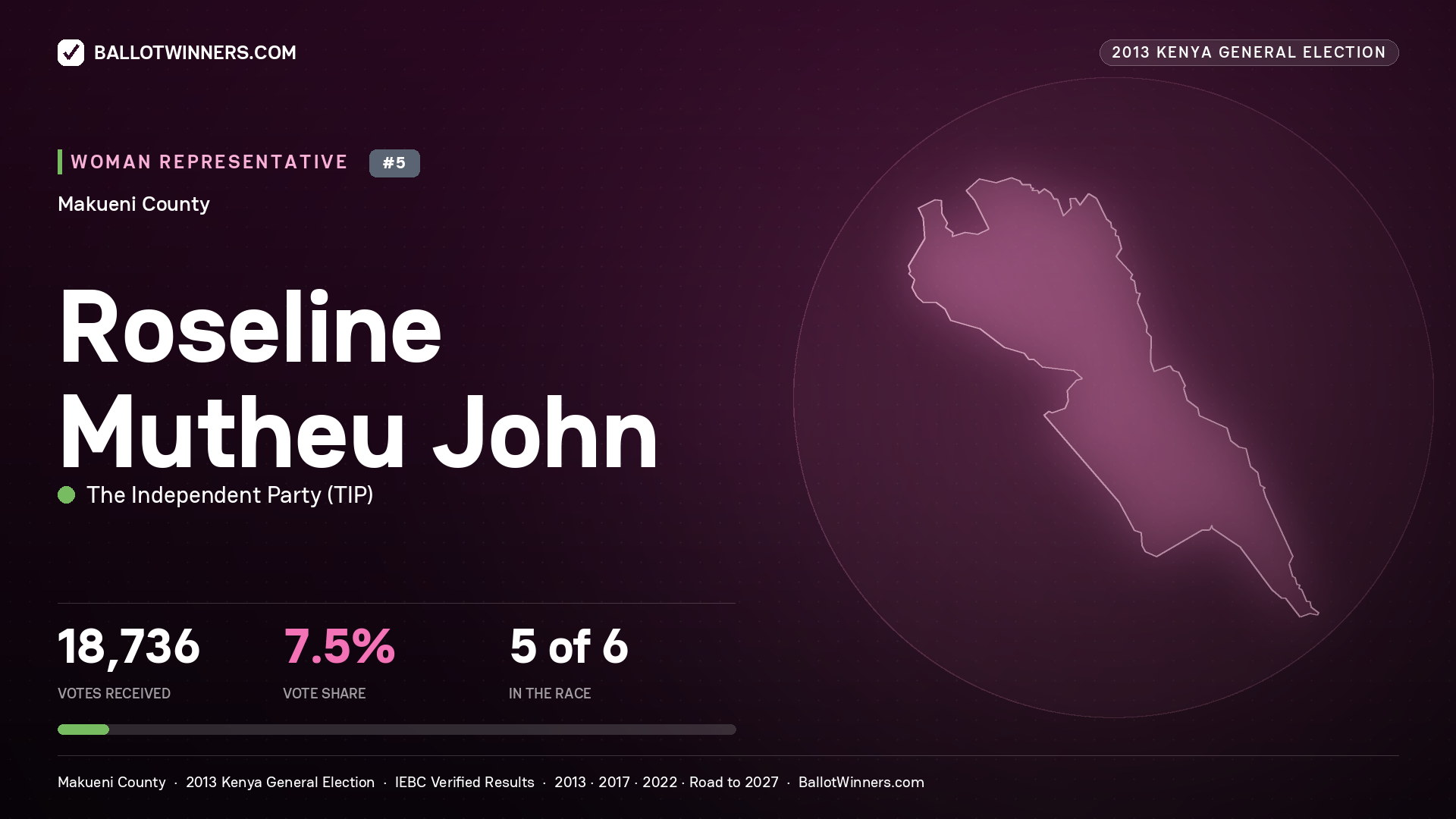 ROSELINE MUTHEU JOHN, contested Women Representative for MAKUENI, 18,736 votes, 2013 Kenya general election.