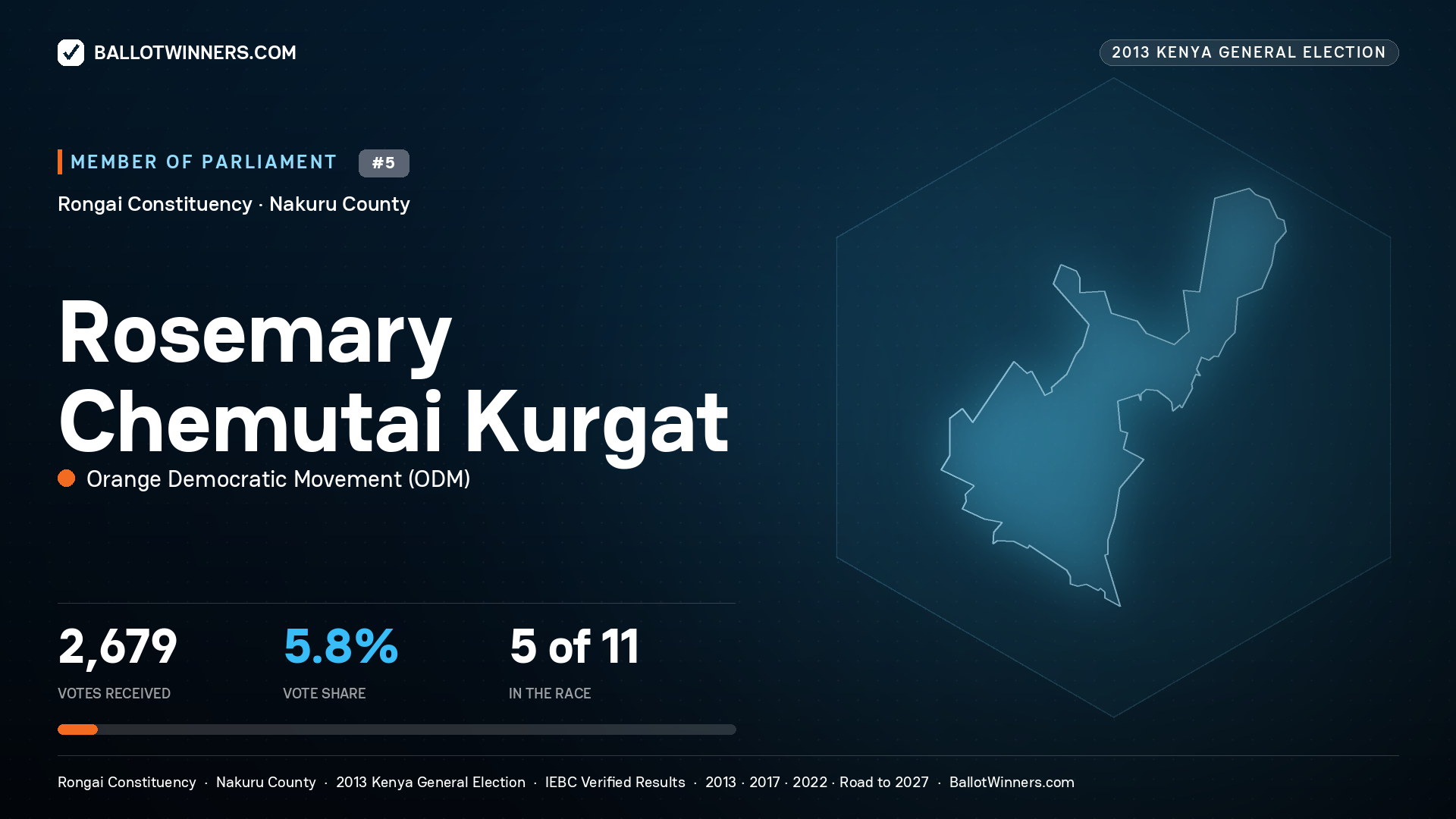 ROSEMARY CHEMUTAI KURGAT, contested Member of Parliament for RONGAI, 2,679 votes, 2013 Kenya general election.