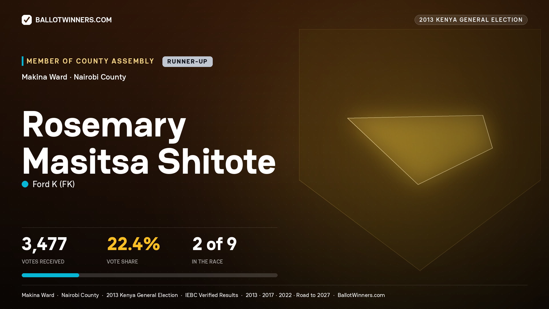 ROSEMARY MASITSA SHITOTE, contested Member of County Assembly for MAKINA, 3,477 votes, 2013 Kenya general election.