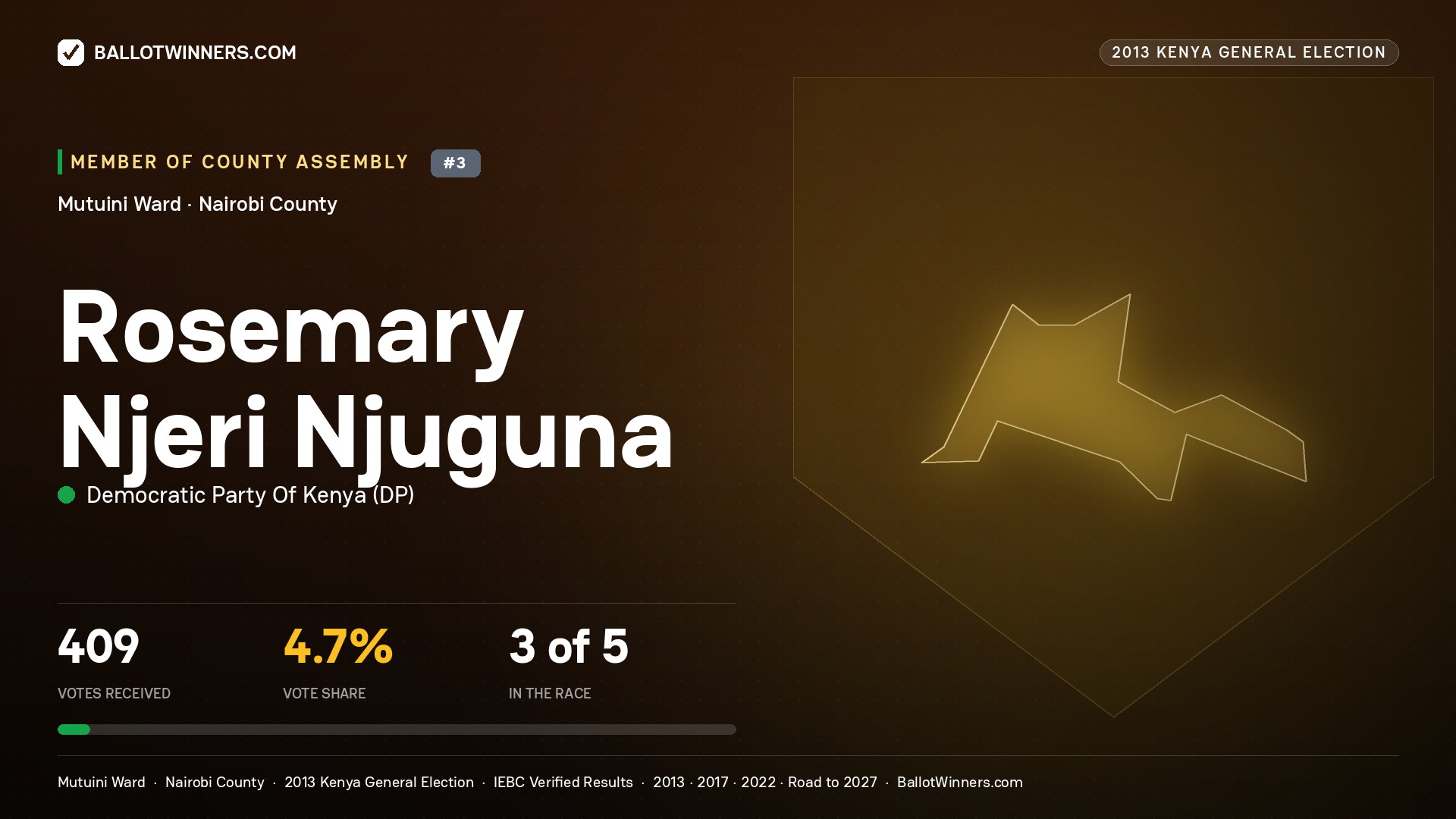 ROSEMARY NJERI NJUGUNA, contested Member of County Assembly for MUTUINI, 409 votes, 2013 Kenya general election.