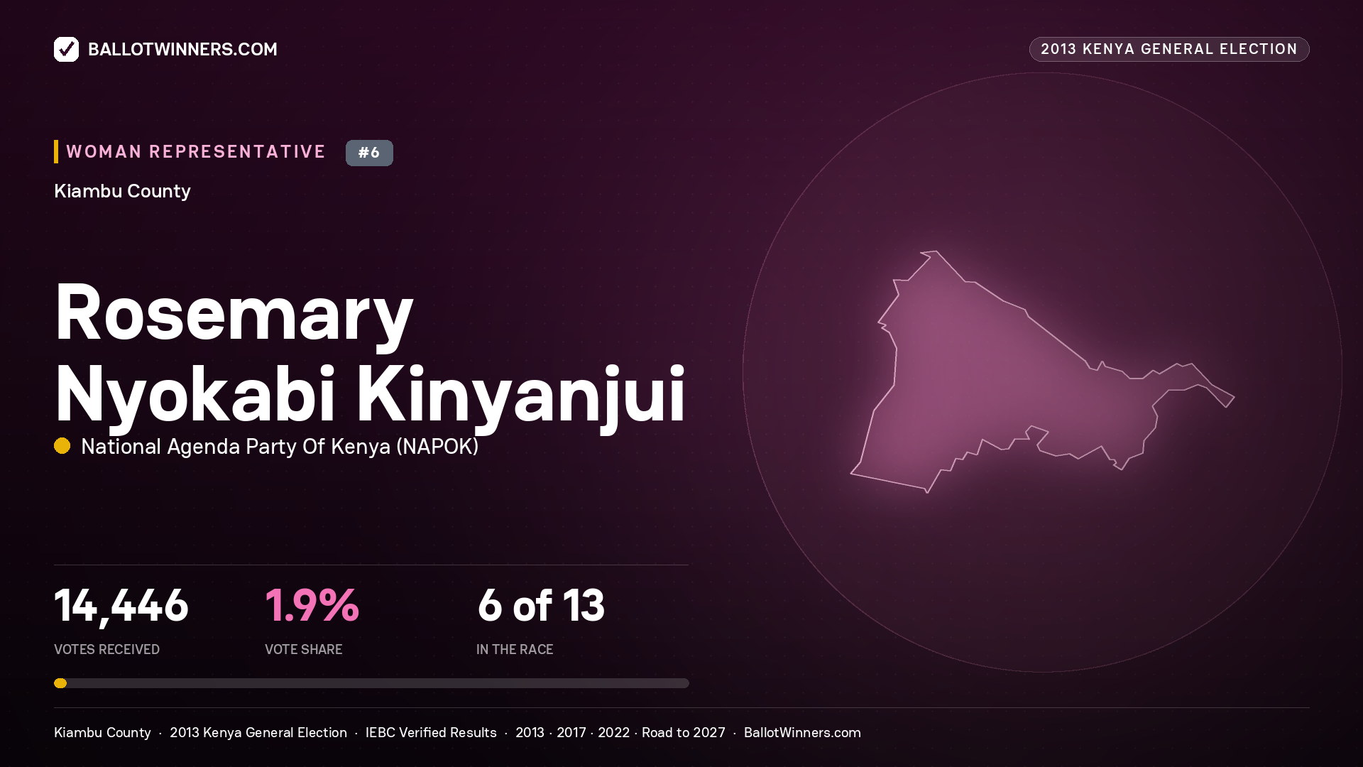 ROSEMARY NYOKABI KINYANJUI, contested Women Representative for KIAMBU, 14,446 votes, 2013 Kenya general election.