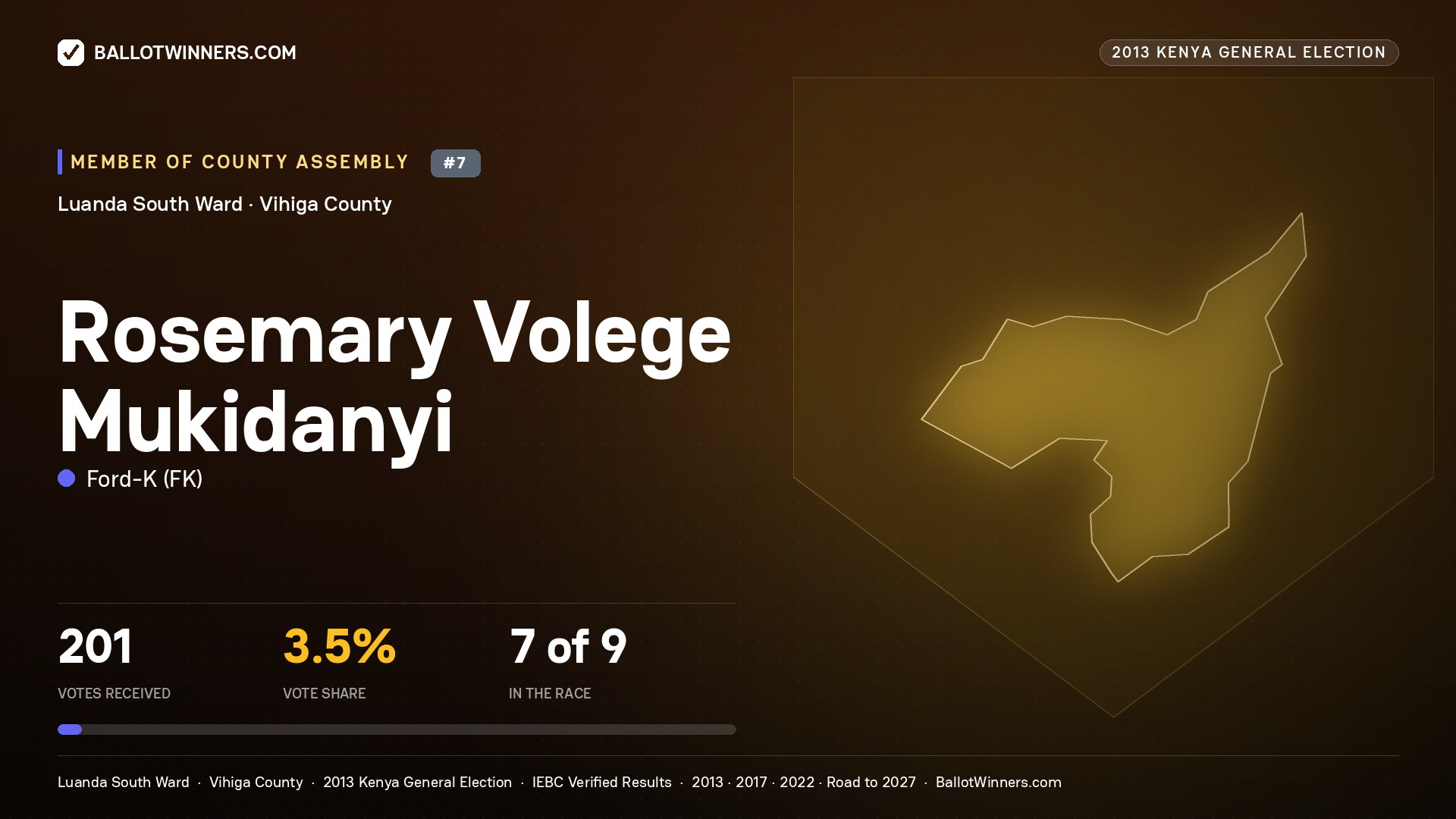 ROSEMARY VOLEGE
MUKIDANYI, contested Member of County Assembly for LUANDA SOUTH, 201 votes, 2013 Kenya general election.