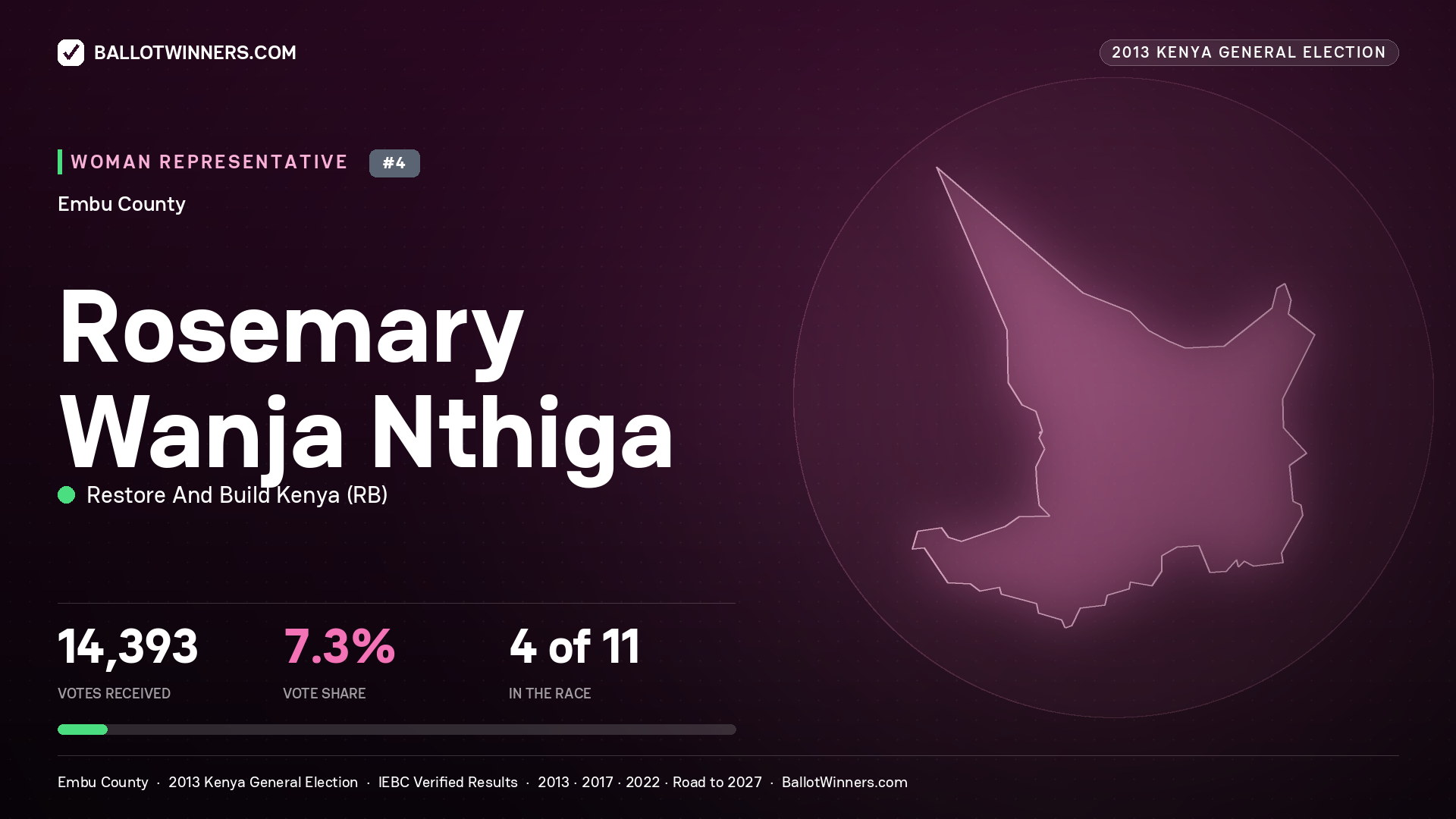 ROSEMARY WANJA NTHIGA, contested Women Representative for EMBU, 14,393 votes, 2013 Kenya general election.