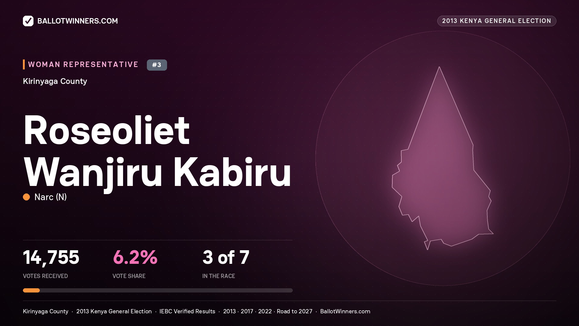 ROSEOLIET WANJIRU KABIRU, contested Women Representative for KIRINYAGA, 14,755 votes, 2013 Kenya general election.