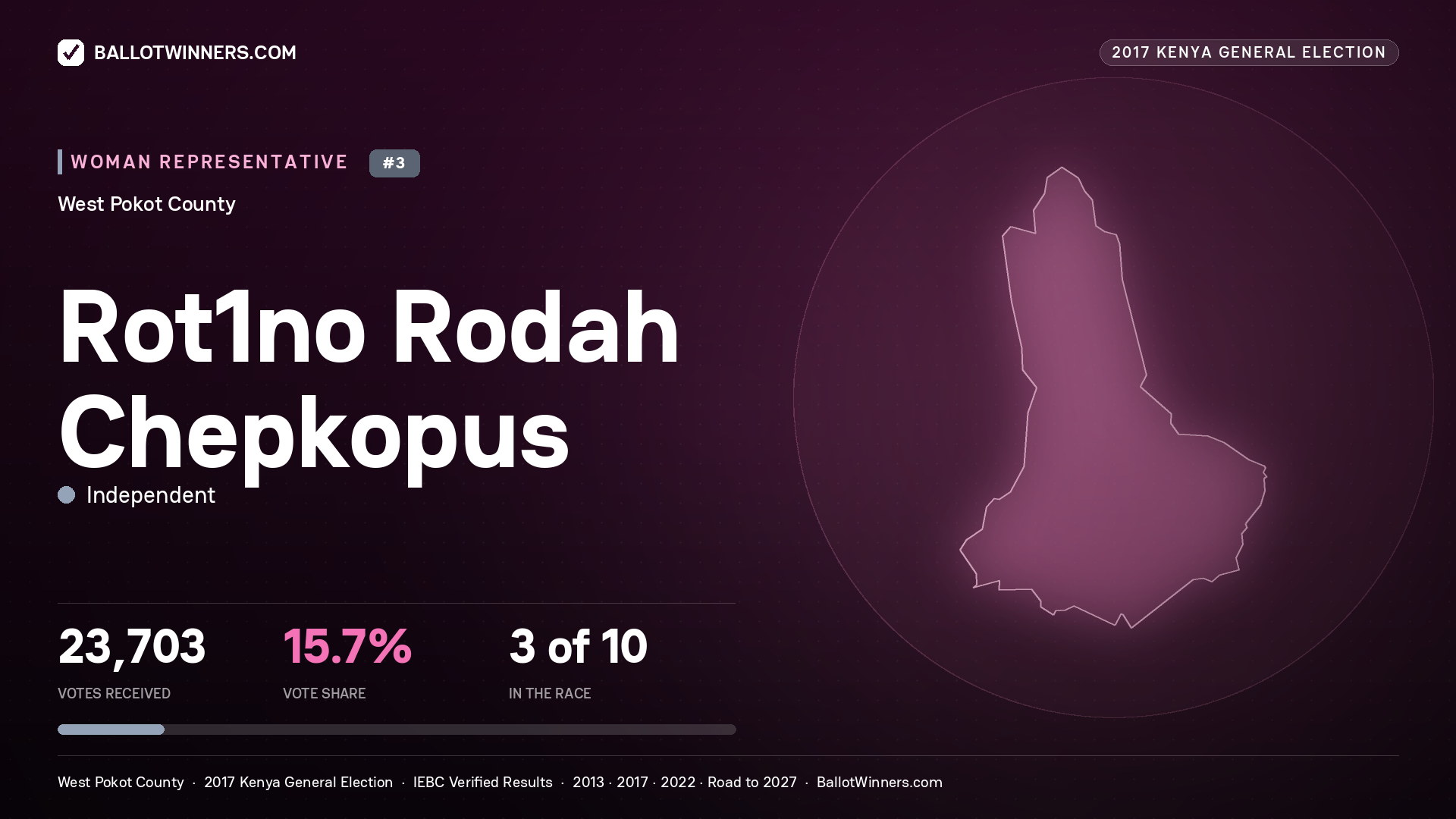 ROT1NO RODAH CHEPKOPUS, INDEPENDENT, contested Women Representative for WEST POKOT, 23,703 votes, 2017 Kenya general election.