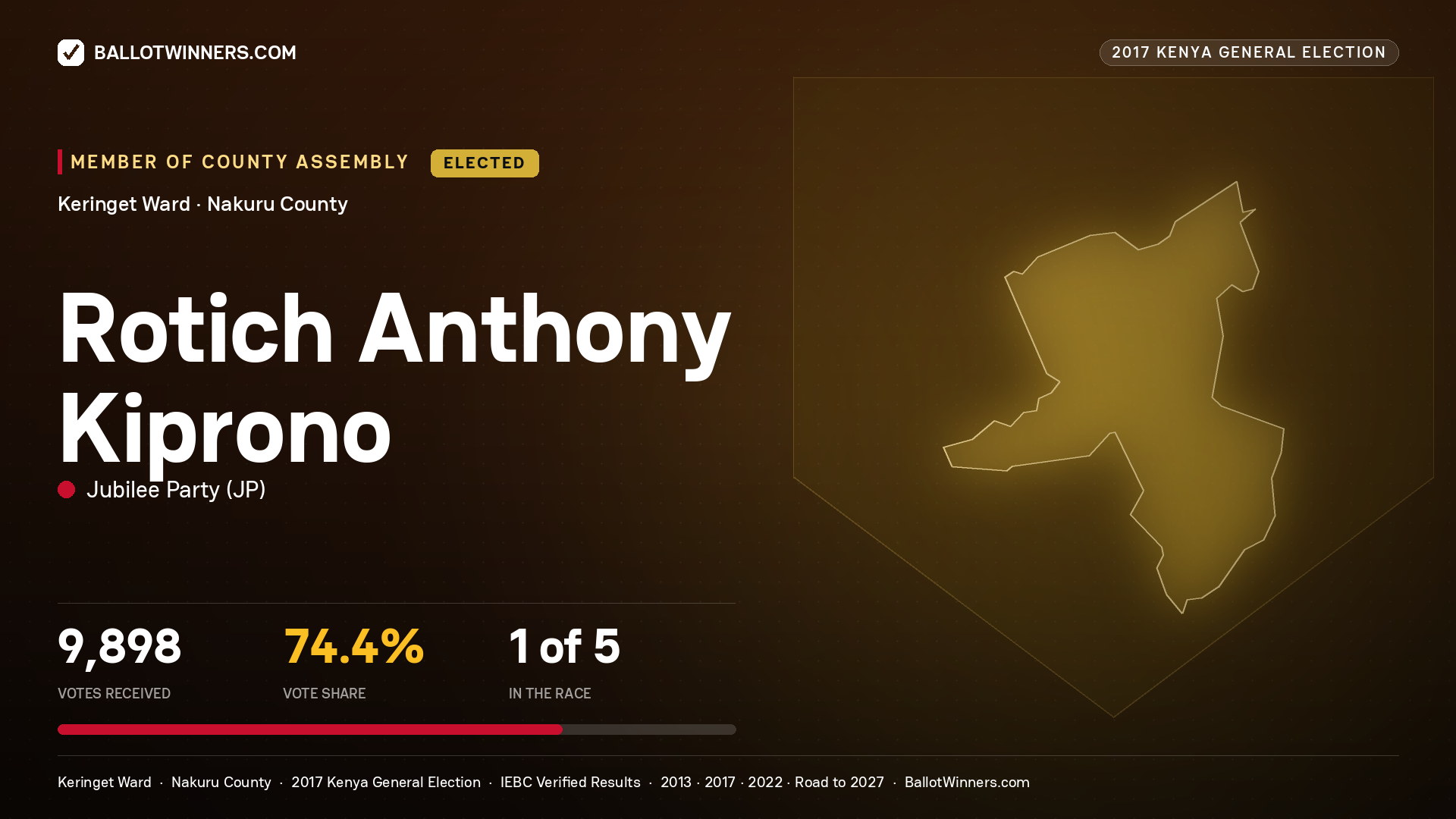 ROTICH ANTHONY KIPRONO, JUBILEE PARTY, elected Member of County Assembly for KERINGET, 9,898 votes, 2017 Kenya general election.