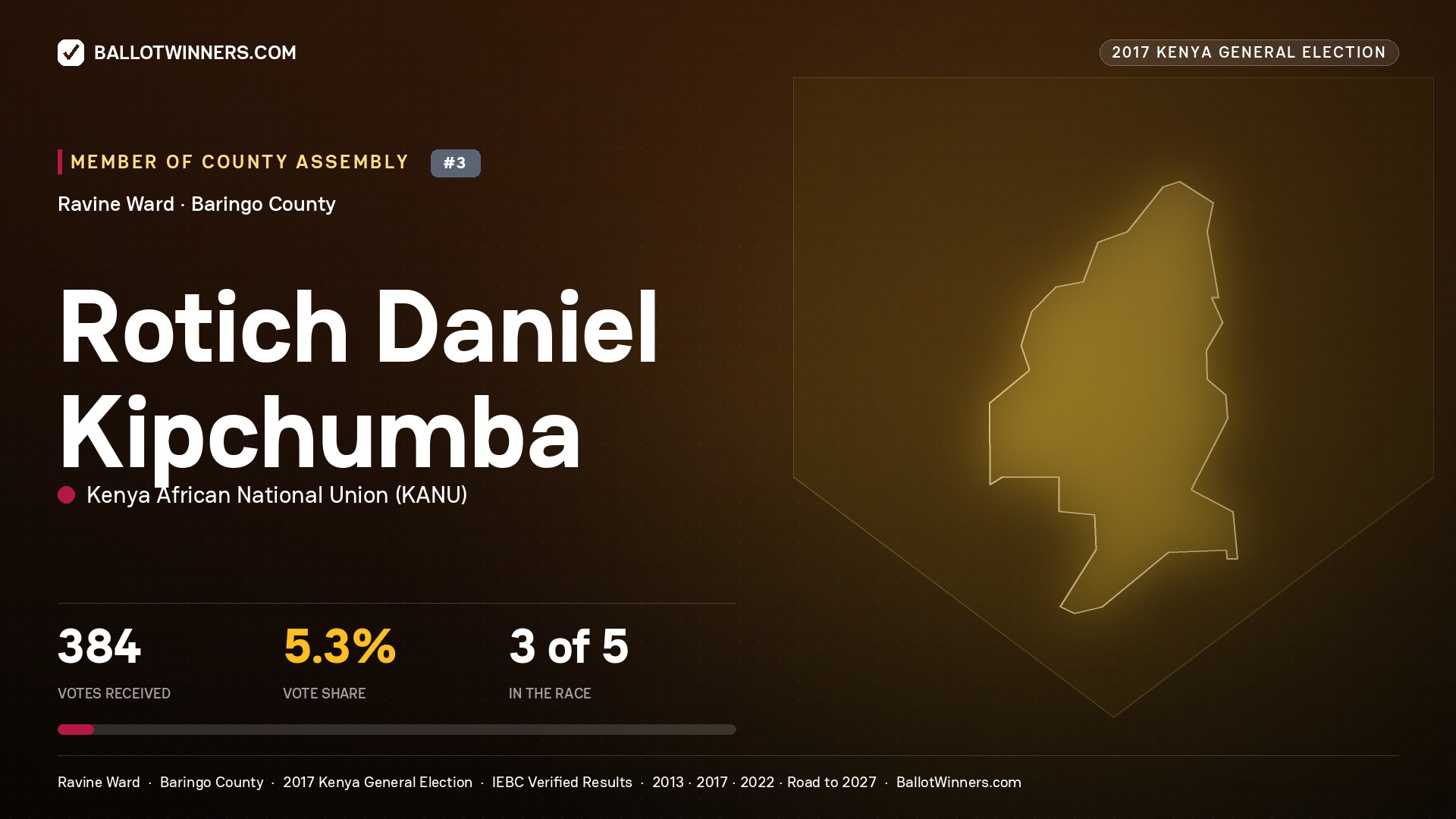 ROTICH DANIEL KIPCHUMBA, KENYA AFRICAN NATIONAL UNION, contested Member of County Assembly for RAVINE, 384 votes, 2017 Kenya general election.