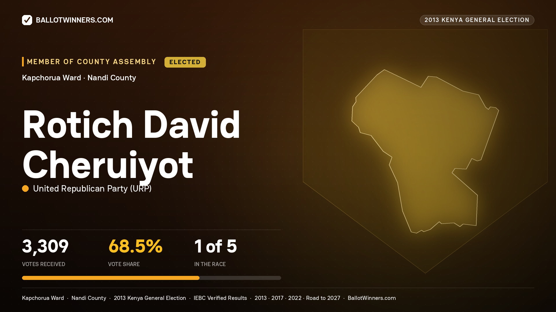 ROTICH DAVID CHERUIYOT, elected Member of County Assembly for KAPCHORUA, 3,309 votes, 2013 Kenya general election.