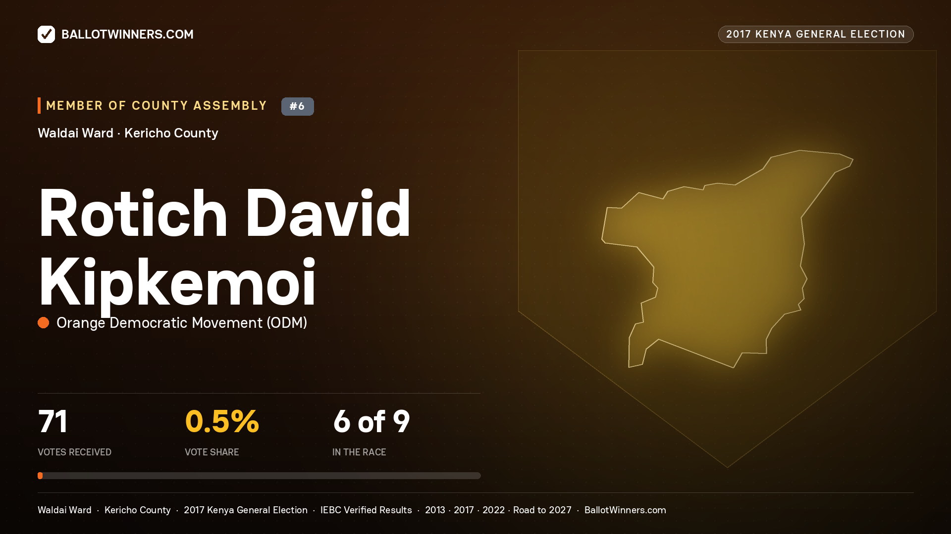 ROTICH DAVID KIPKEMOI, ORANGE DEMOCRATIC MOVEMENT, contested Member of County Assembly for WALDAI, 71 votes, 2017 Kenya general election.