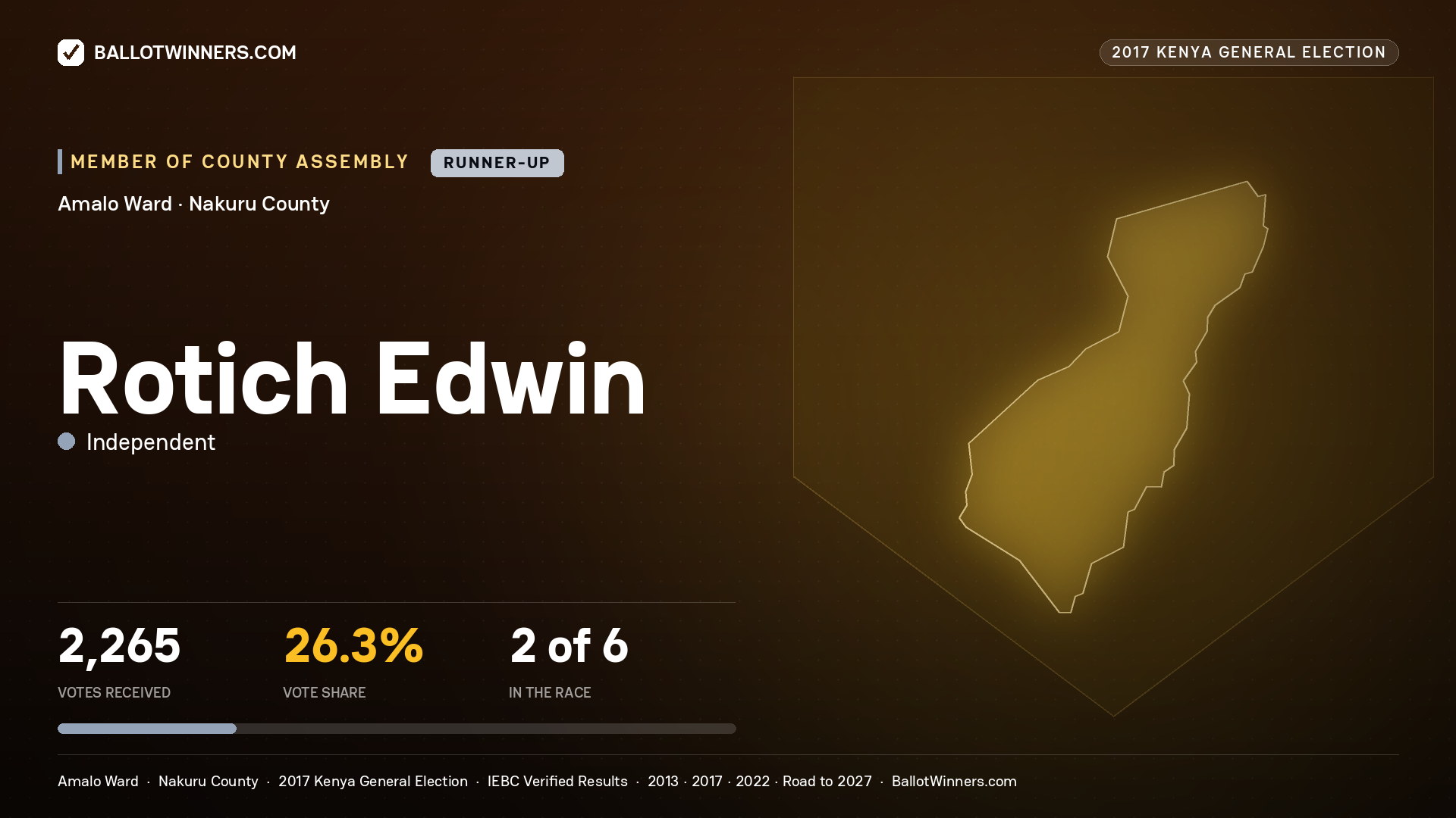 ROTICH EDWIN, INDEPENDENT, contested Member of County Assembly for AMALO, 2,265 votes, 2017 Kenya general election.