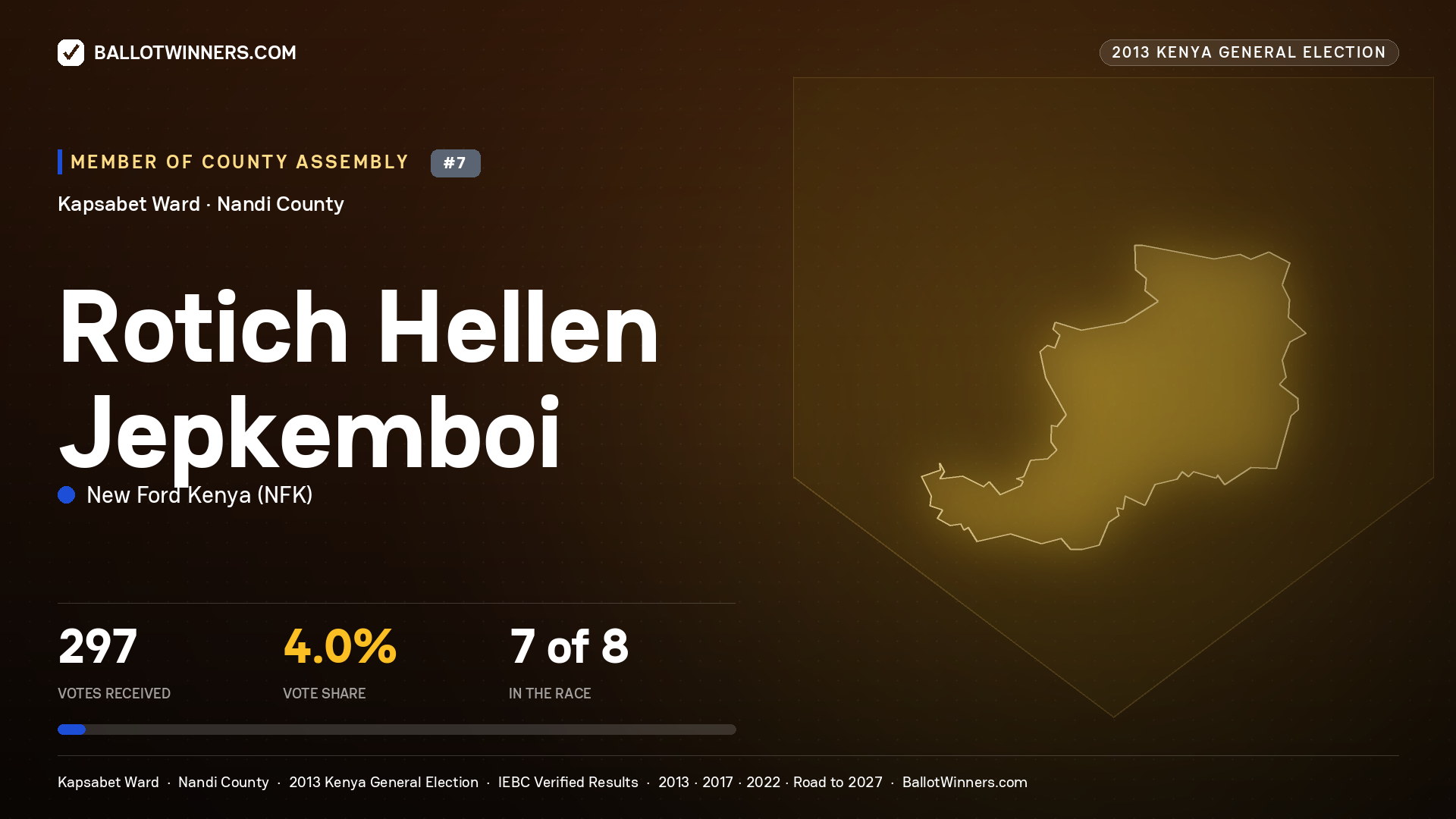 ROTICH HELLEN JEPKEMBOI, contested Member of County Assembly for KAPSABET, 297 votes, 2013 Kenya general election.