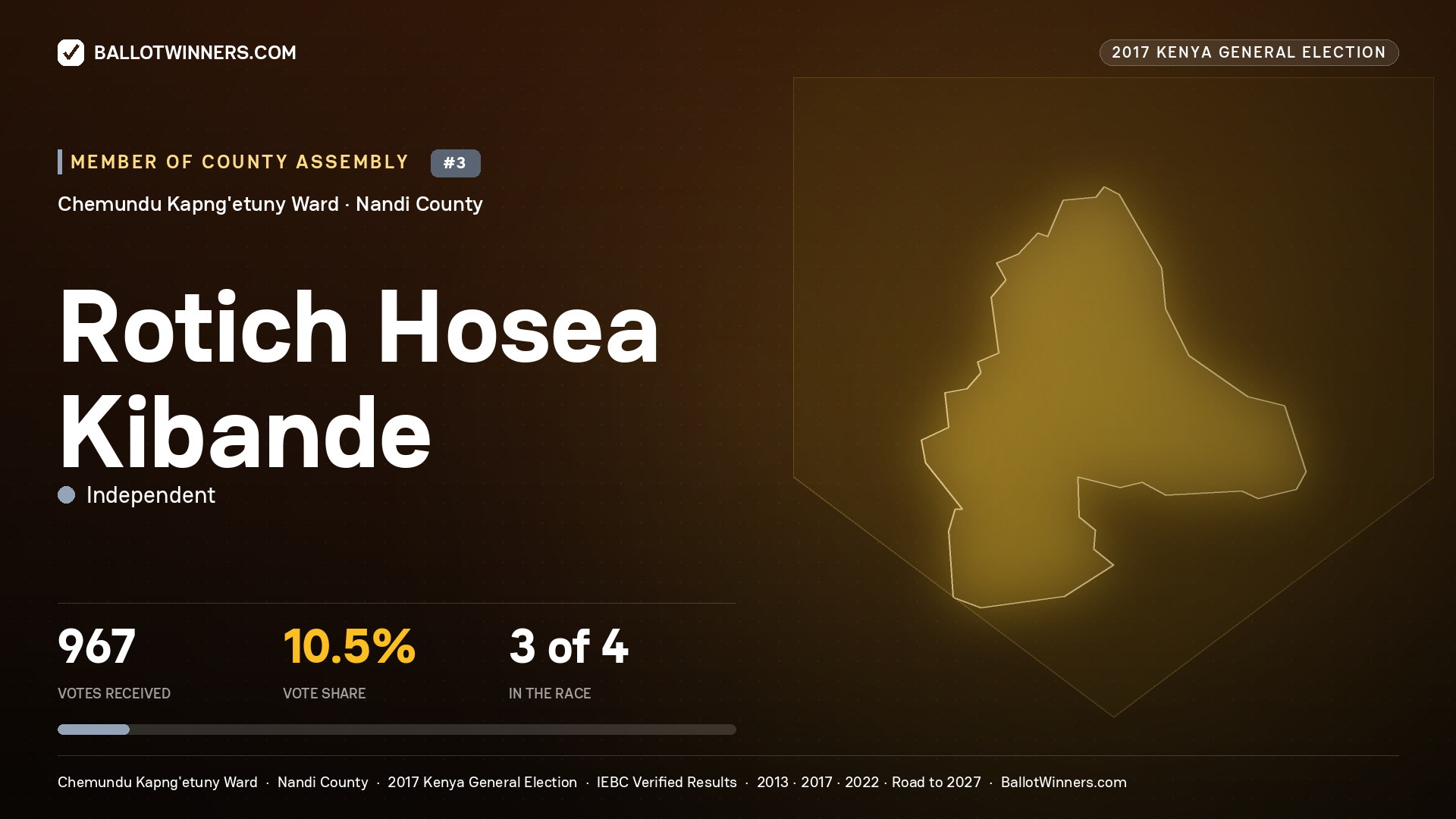 ROTICH HOSEA KIBANDE, INDEPENDENT, contested Member of County Assembly for CHEMUNDU KAPNG'ETUNY, 967 votes, 2017 Kenya general election.