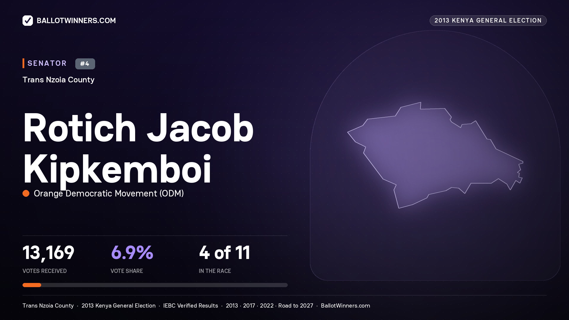 ROTICH JACOB KIPKEMBOI, contested Senator for TRANS NZOIA, 13,169 votes, 2013 Kenya general election.
