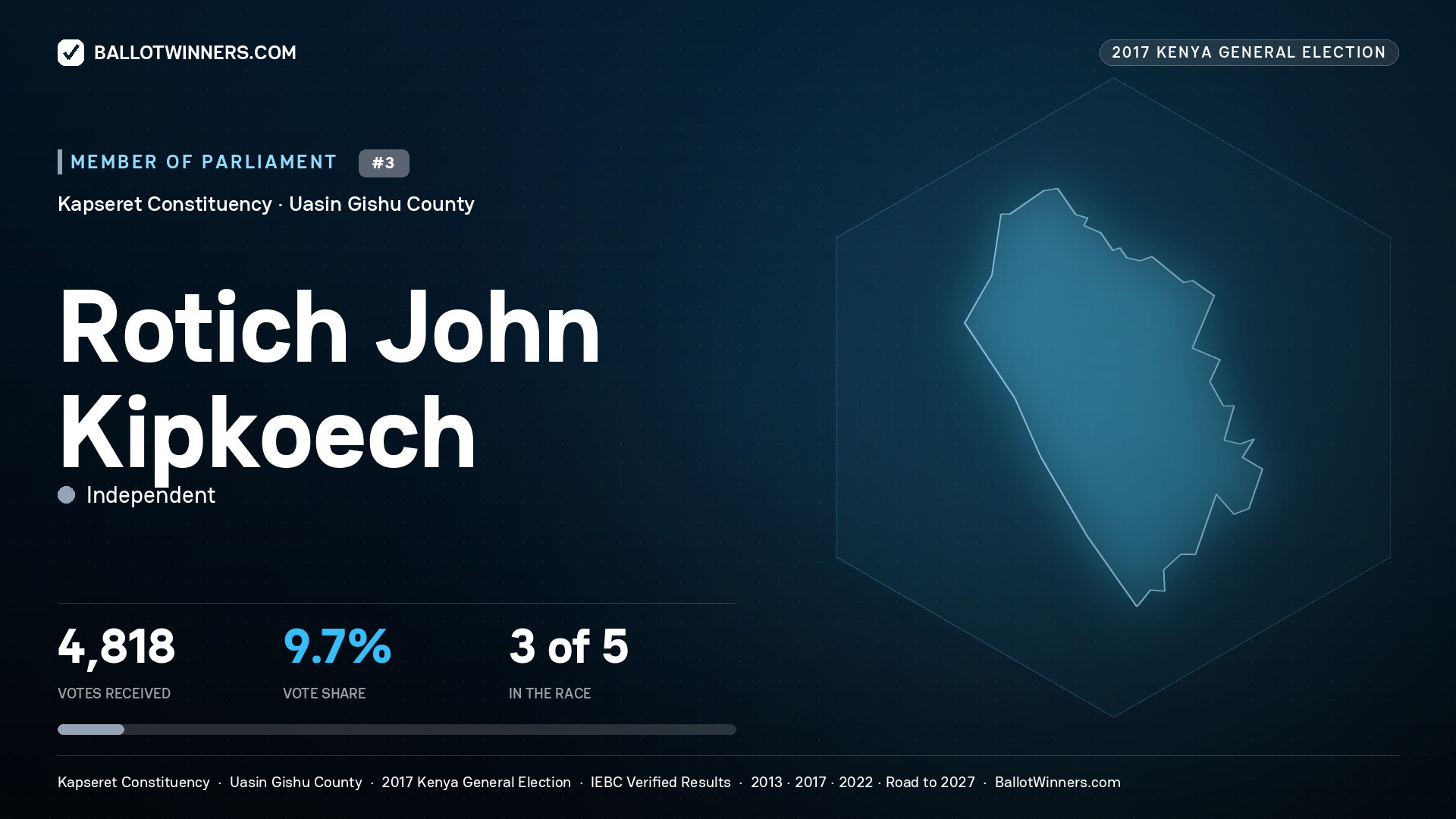 ROTICH JOHN  KIPKOECH, INDEPENDENT, contested Member of Parliament for KAPSERET, 4,818 votes, 2017 Kenya general election.