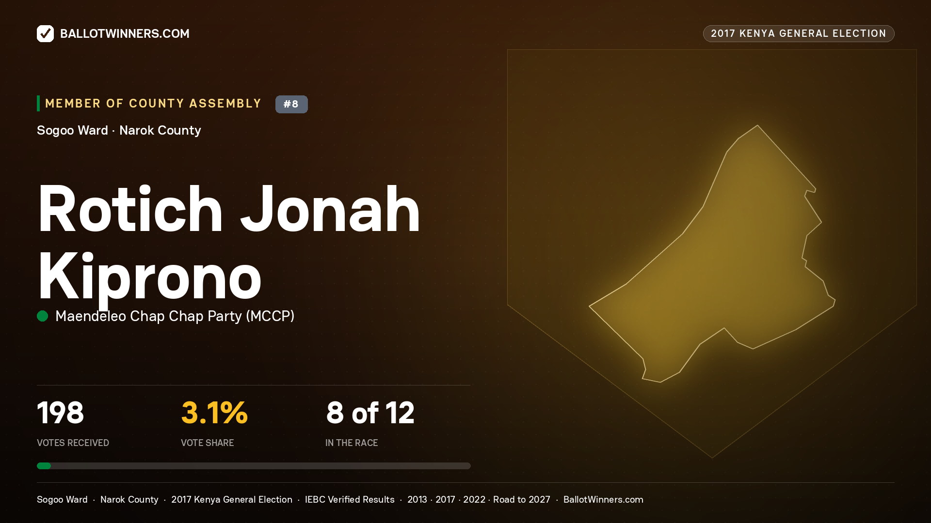 ROTICH JONAH KIPRONO, MAENDELEO CHAP CHAP PARTY, contested Member of County Assembly for SOGOO, 198 votes, 2017 Kenya general election.