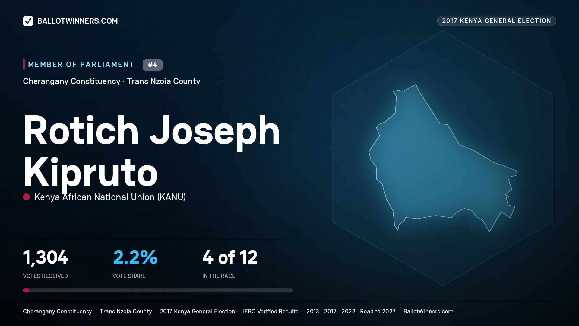 ROTICH JOSEPH KIPRUTO, KENYA AFRICAN NATIONAL UNION, contested Member of Parliament for CHERANGANY, 1,304 votes, 2017 Kenya general election.