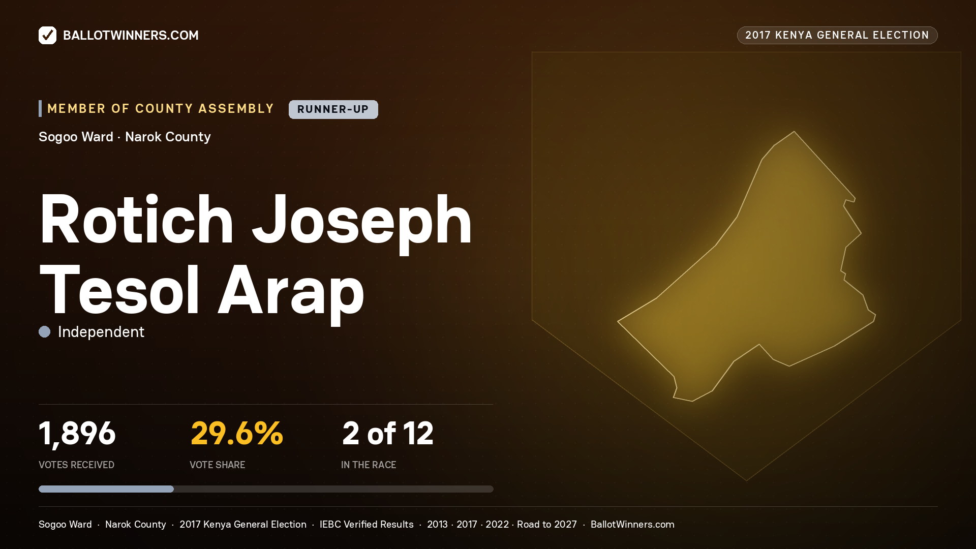 ROTICH JOSEPH TESOL ARAP, INDEPENDENT, contested Member of County Assembly for SOGOO, 1,896 votes, 2017 Kenya general election.