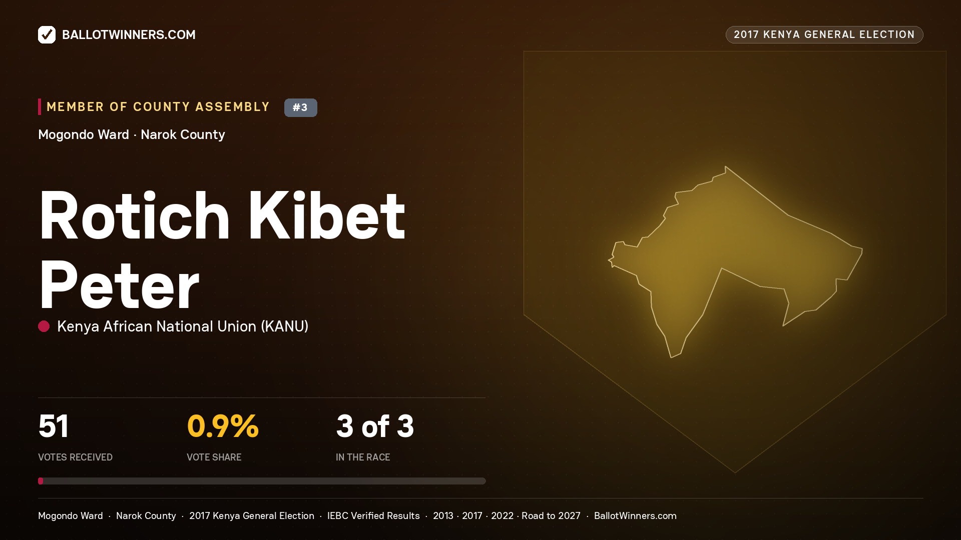 ROTICH KIBET PETER, KENYA AFRICAN NATIONAL UNION, contested Member of County Assembly for MOGONDO, 51 votes, 2017 Kenya general election.