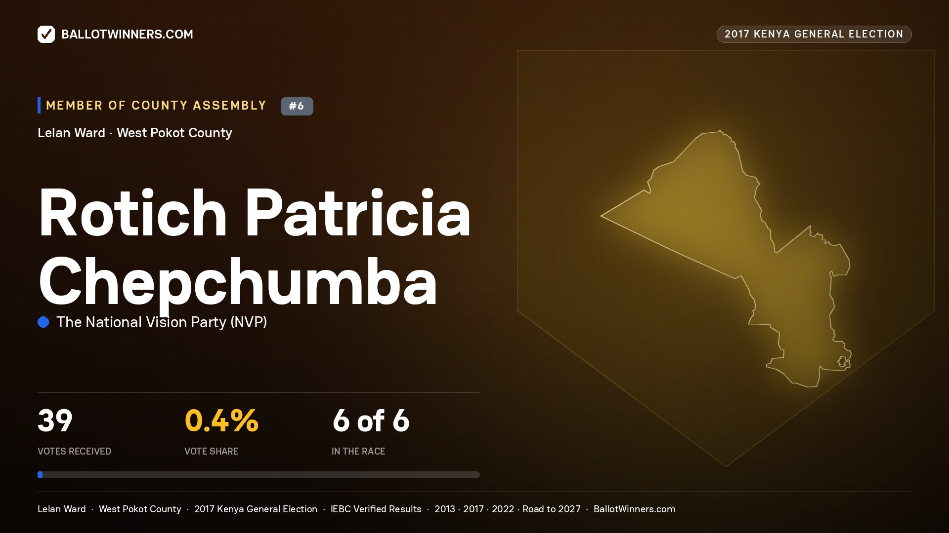 ROTICH PATRICIA CHEPCHUMBA, THE NATIONAL VISION PARTY, contested Member of County Assembly for LELAN, 39 votes, 2017 Kenya general election.