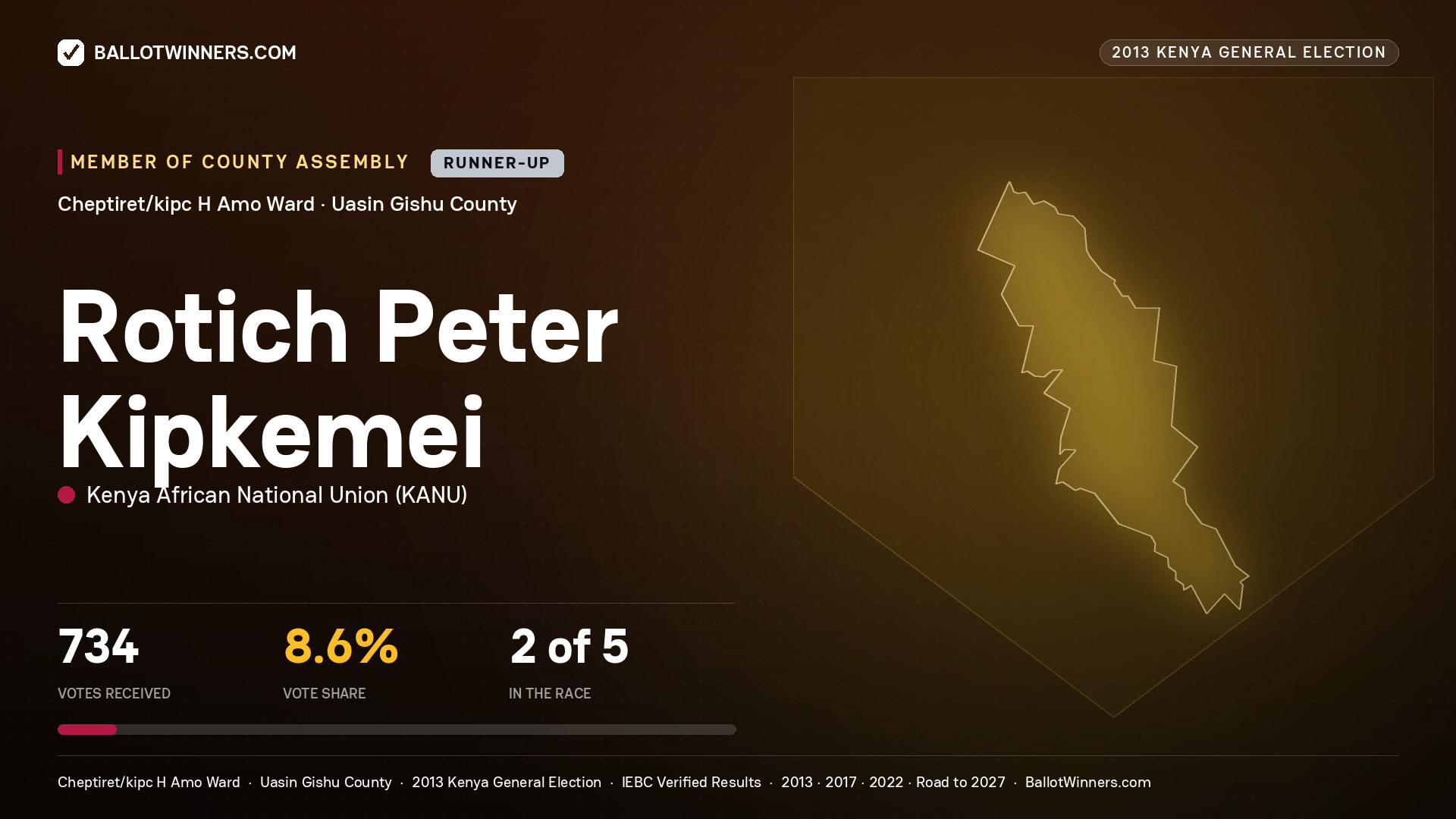 ROTICH PETER KIPKEMEI, contested Member of County Assembly for CHEPTIRET/KIPC H AMO, 734 votes, 2013 Kenya general election.