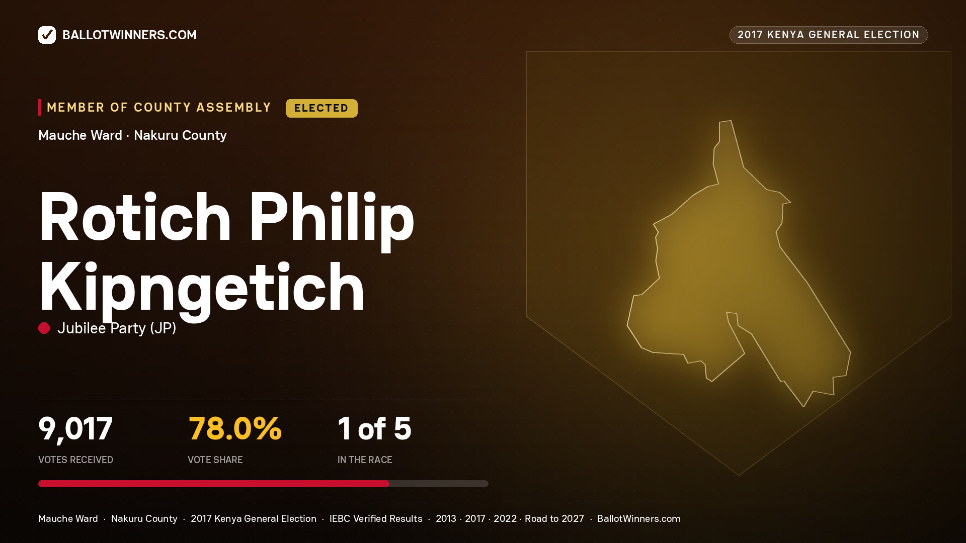 ROTICH PHILIP KIPNGETICH, JUBILEE PARTY, elected Member of County Assembly for MAUCHE, 9,017 votes, 2017 Kenya general election.