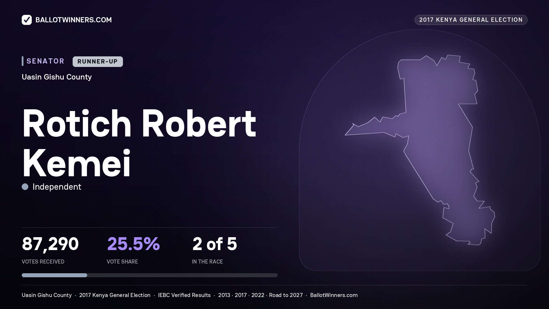 ROTICH ROBERT KEMEI, INDEPENDENT, contested Senator for UASIN GISHU, 87,290 votes, 2017 Kenya general election.