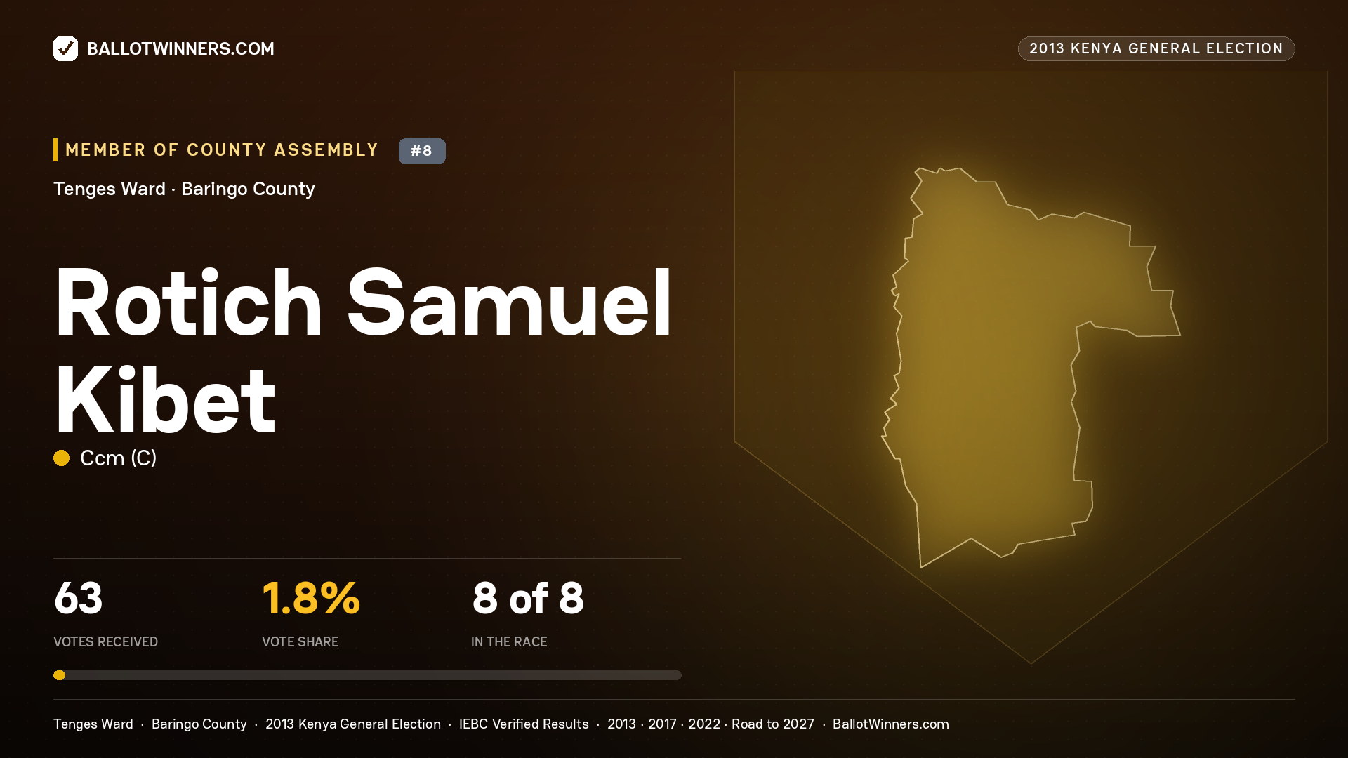 ROTICH SAMUEL KIBET, contested Member of County Assembly for TENGES, 63 votes, 2013 Kenya general election.