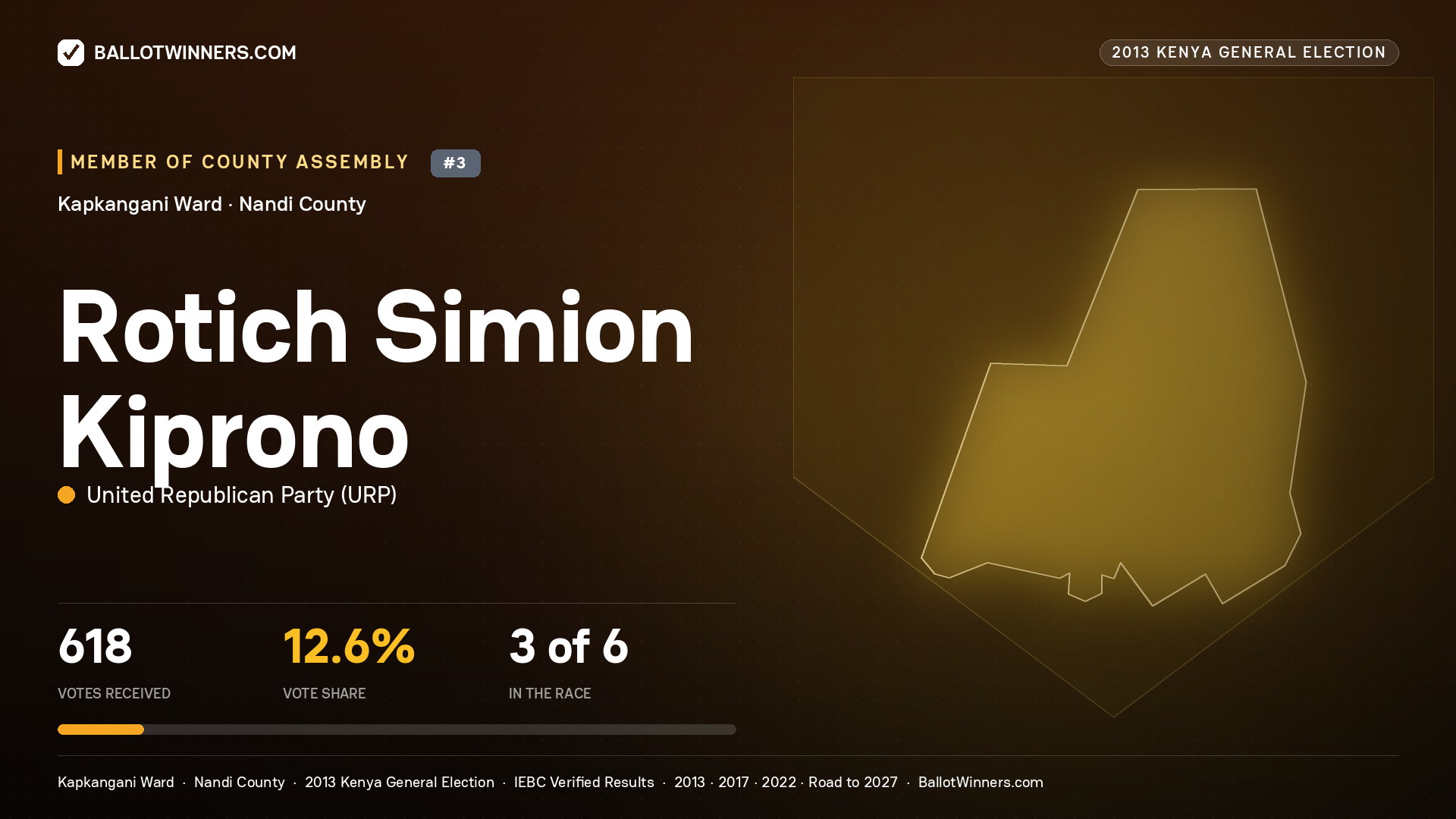 ROTICH SIMION KIPRONO, contested Member of County Assembly for KAPKANGANI, 618 votes, 2013 Kenya general election.