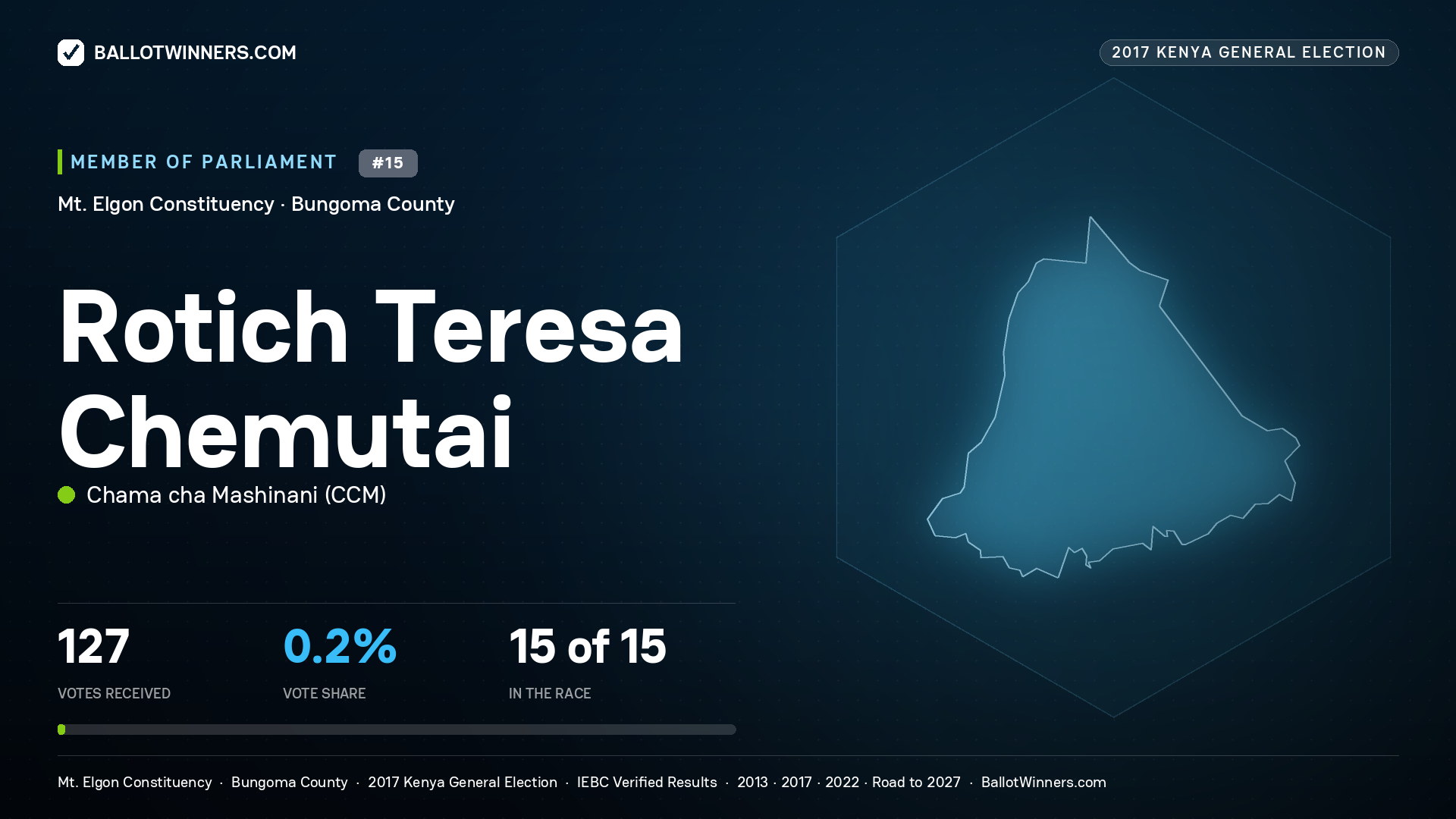 ROTICH TERESA CHEMUTAI, CHAMA CHA MASHINANI, contested Member of Parliament for MT. ELGON, 127 votes, 2017 Kenya general election.