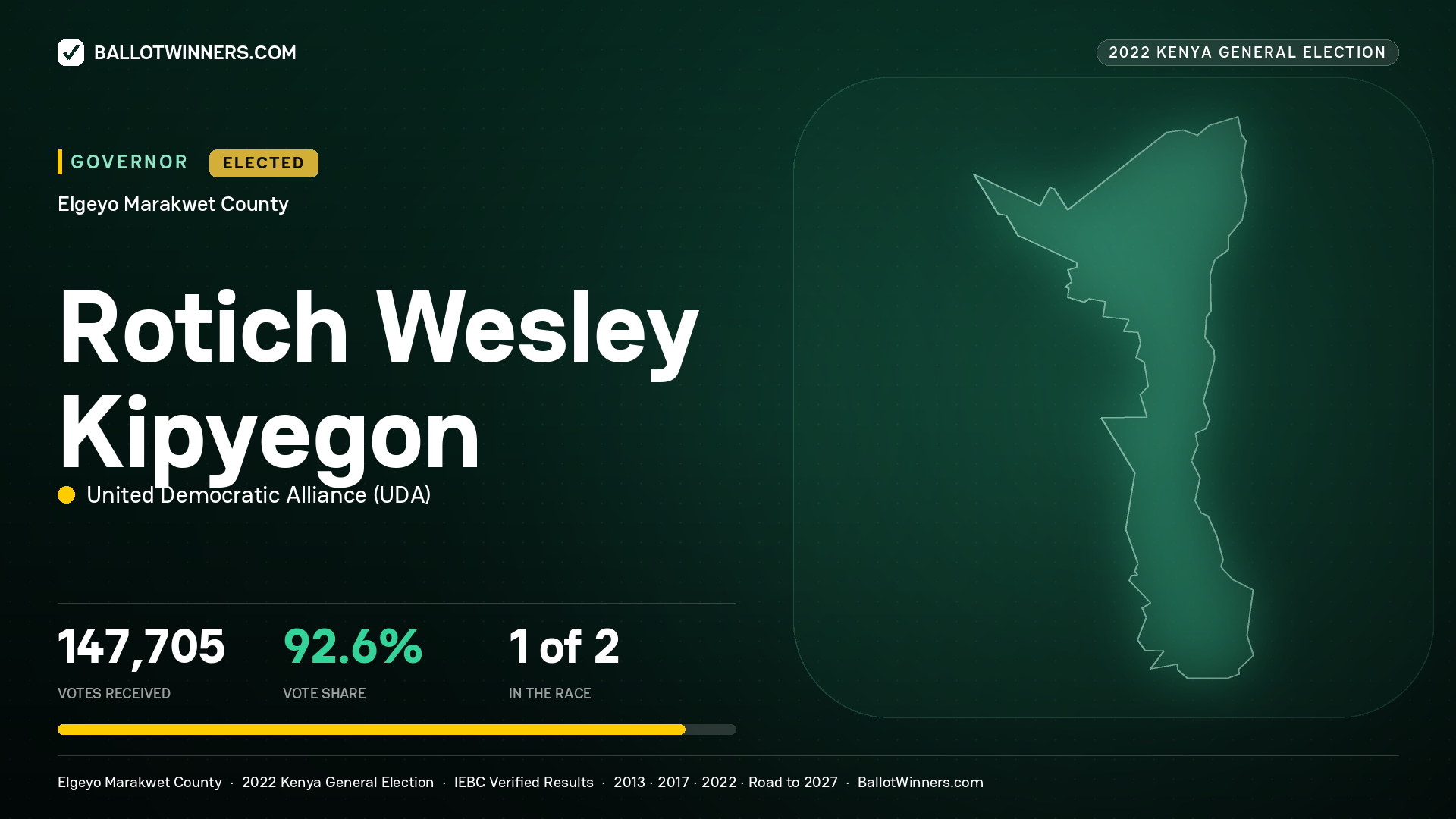 Rotich Wesley Kipyegon, United Democratic Alliance, elected Governor for Elgeyo Marakwet, 147,705 votes, 2022 Kenya general election.