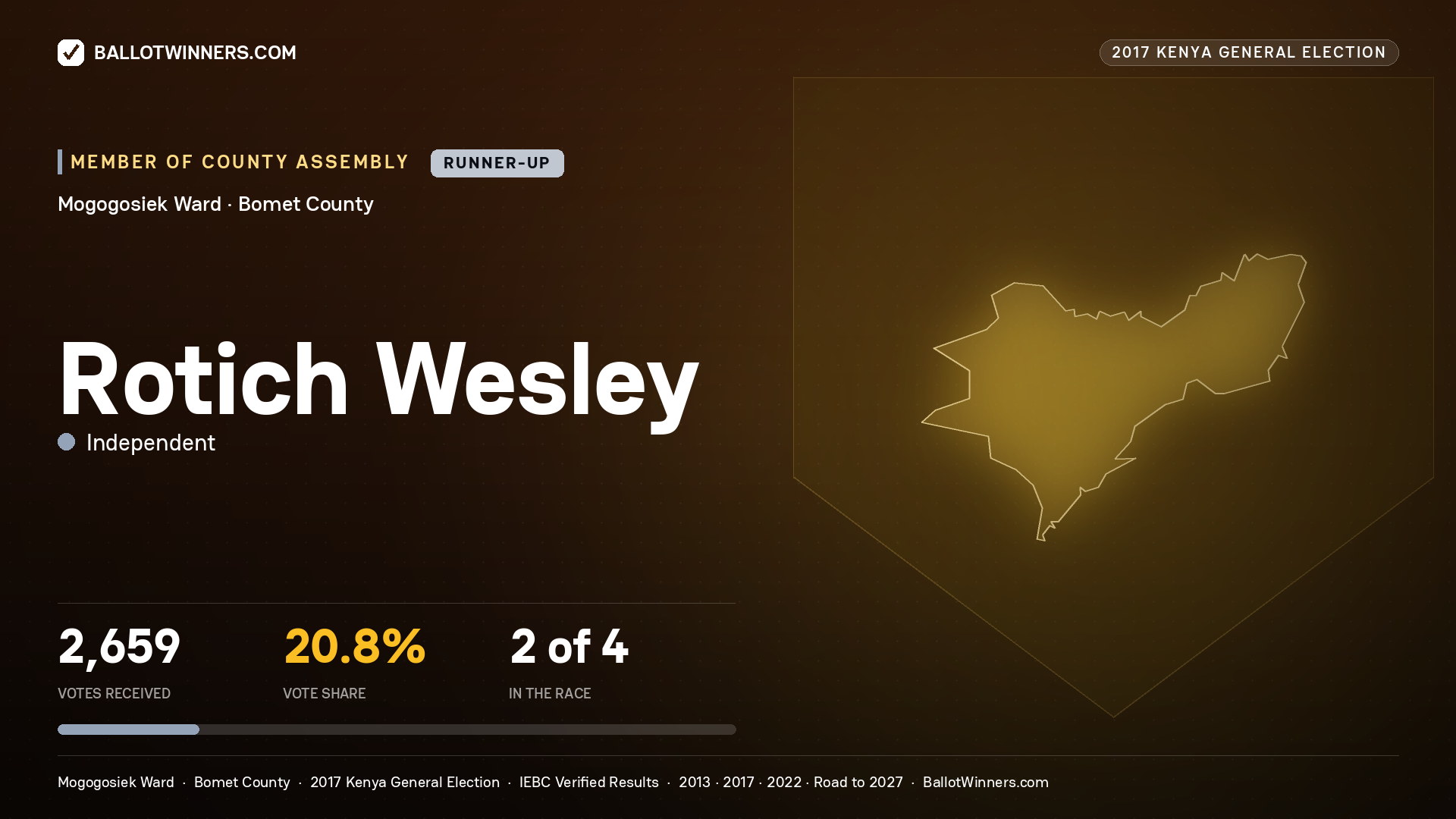 ROTICH WESLEY, INDEPENDENT, contested Member of County Assembly for MOGOGOSIEK, 2,659 votes, 2017 Kenya general election.