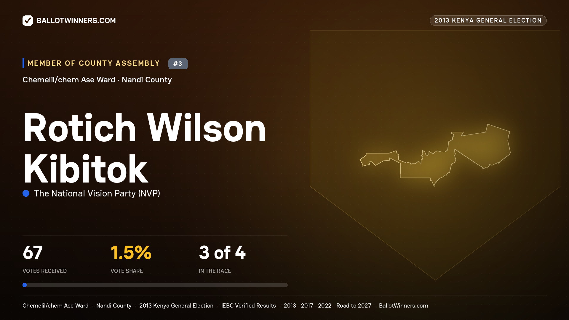 ROTICH WILSON KIBITOK, contested Member of County Assembly for CHEMELIL/CHEM ASE, 67 votes, 2013 Kenya general election.