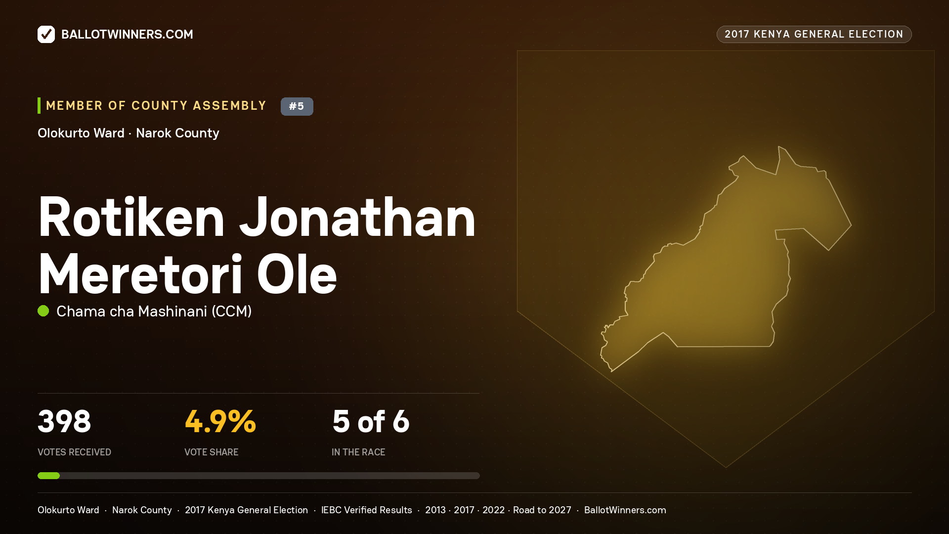 ROTIKEN JONATHAN MERETORI OLE, CHAMA CHA MASHINANI, contested Member of County Assembly for OLOKURTO, 398 votes, 2017 Kenya general election.