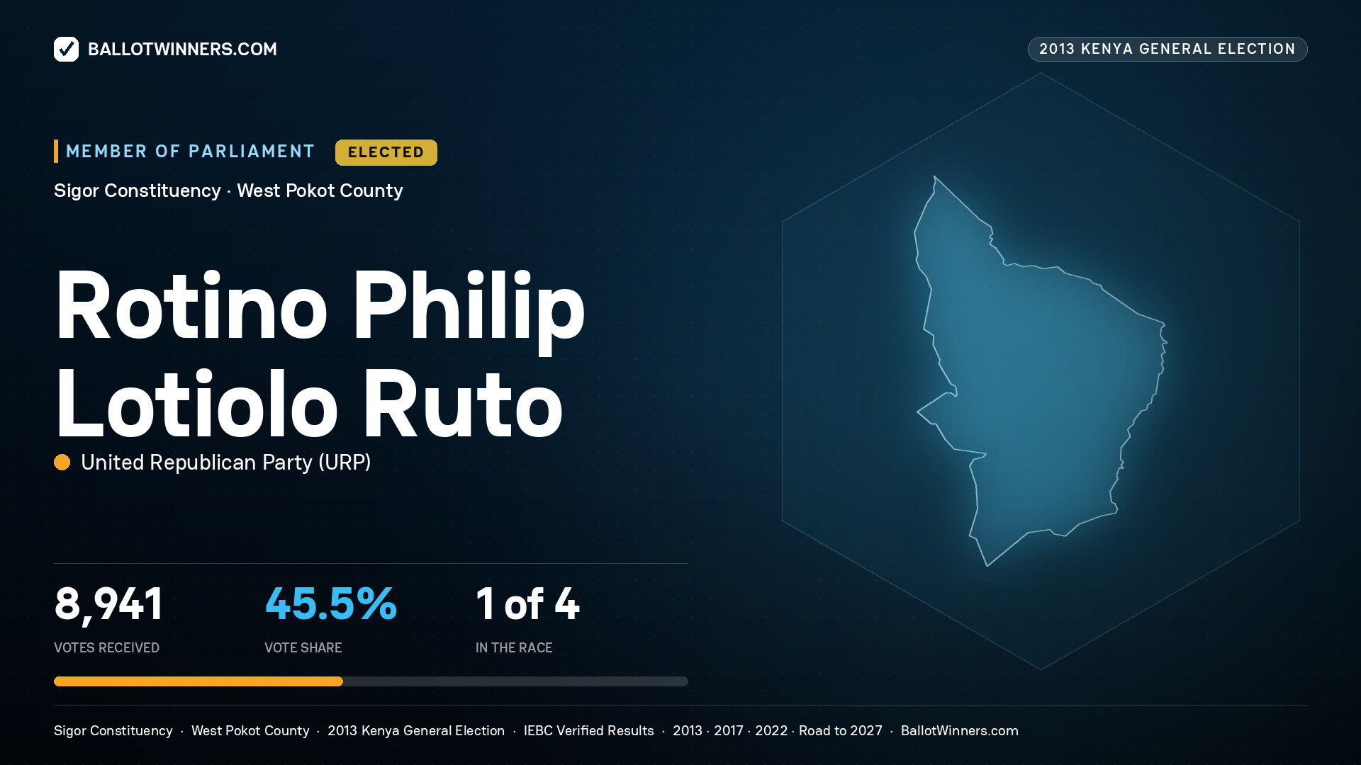 ROTINO PHILIP LOTIOLO
RUTO, elected Member of Parliament for SIGOR, 8,941 votes, 2013 Kenya general election.